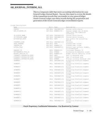 3 – 199Detailed Design
Oracle Proprietary, Confidential Information––Use Restricted by Contract
AR_JOURNAL_INTERIM_ALL
This is a temporary table that stores accounting information for your
General Ledger Journal Report. You use this report to review the details
of the transaction records that you transfer to your general ledger.
Oracle General Ledger uses these records during the preparation and
generation of the Oracle General Ledger reconciliation reports.
Column Descriptions
Name Null? Type Description
STATUS NOT NULL VARCHAR2(50) Journal entry status
SET_OF_BOOKS_ID NOT NULL NUMBER(15) General Ledger Set of Books
used (only one supported
currently)
JE_SOURCE_NAME NOT NULL VARCHAR2(25) Journal Entry Source
JE_CATEGORY_NAME NOT NULL VARCHAR2(25) Journal Entry Category
ACCOUNTING_DATE NOT NULL DATE Date within the accounting
period
CURRENCY_CODE NOT NULL VARCHAR2(15) Currency
DATE_CREATED NOT NULL DATE Standard Who column
CREATED_BY NOT NULL NUMBER(15) Standard Who column
ACTUAL_FLAG NOT NULL VARCHAR2(1) Balance type (actual, budget,
or encumbrance)
REQUEST_ID NULL NUMBER(15) Concurrent Request ID
ENCUMBRANCE_TYPE_ID NULL NUMBER Purchasing encumbrance column
BUDGET_VERSION_ID NULL NUMBER(15) Budget version defining column
CURRENCY_CONVERSION_DATE NULL DATE Date of exchange rate
CURRENCY_CONVERSION_TYPE NULL VARCHAR2(10) Type of exchange rate
CURRENCY_CONVERSION_RATE NULL NUMBER Foreign currency exchange rate
SEGMENT1 NULL VARCHAR2(25) Accounting Flexfield segment
column
SEGMENT2 NULL VARCHAR2(25) Accounting Flexfield segment
column
SEGMENT3 NULL VARCHAR2(25) Accounting Flexfield segment
column
SEGMENT4 NULL VARCHAR2(25) Accounting Flexfield segment
column
SEGMENT5 NULL VARCHAR2(25) Accounting Flexfield segment
column
SEGMENT6 NULL VARCHAR2(25) Accounting Flexfield segment
column
SEGMENT7 NULL VARCHAR2(25) Accounting Flexfield segment
column
SEGMENT8 NULL VARCHAR2(25) Accounting Flexfield segment
column
SEGMENT9 NULL VARCHAR2(25) Accounting Flexfield segment
column
SEGMENT10 NULL VARCHAR2(25) Accounting Flexfield segment
column
SEGMENT11 NULL VARCHAR2(25) Accounting Flexfield segment
column
SEGMENT12 NULL VARCHAR2(25) Accounting Flexfield segment
column
SEGMENT13 NULL VARCHAR2(25) Accounting Flexfield segment
column
SEGMENT14 NULL VARCHAR2(25) Accounting Flexfield segment
column
 