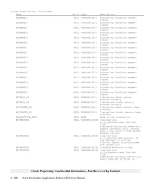 3 – 200 Oracle Receivables Applications Technical Reference Manual
Oracle Proprietary, Confidential Information––Use Restricted by Contract
Column Descriptions (Continued)
Name Null? Type Description
SEGMENT15 NULL VARCHAR2(25) Accounting Flexfield segment
column
SEGMENT16 NULL VARCHAR2(25) Accounting Flexfield segment
column
SEGMENT17 NULL VARCHAR2(25) Accounting Flexfield segment
column
SEGMENT18 NULL VARCHAR2(25) Accounting Flexfield segment
column
SEGMENT19 NULL VARCHAR2(25) Accounting Flexfield segment
column
SEGMENT20 NULL VARCHAR2(25) Accounting Flexfield segment
column
SEGMENT21 NULL VARCHAR2(25) Accounting Flexfield segment
column
SEGMENT22 NULL VARCHAR2(25) Accounting Flexfield segment
column
SEGMENT23 NULL VARCHAR2(25) Accounting Flexfield segment
column
SEGMENT24 NULL VARCHAR2(25) Accounting Flexfield segment
column
SEGMENT25 NULL VARCHAR2(25) Accounting Flexfield segment
column
SEGMENT26 NULL VARCHAR2(25) Accounting Flexfield segment
column
SEGMENT27 NULL VARCHAR2(25) Accounting Flexfield segment
column
SEGMENT28 NULL VARCHAR2(25) Accounting Flexfield segment
column
SEGMENT29 NULL VARCHAR2(25) Accounting Flexfield segment
column
SEGMENT30 NULL VARCHAR2(25) Accounting Flexfield segment
column
ENTERED_DR NULL NUMBER(22,5) Transaction debit amount,
entered currency
ENTERED_CR NULL NUMBER(22,5) Transaction credit amount,
entered currency
ACCOUNTED_DR NULL NUMBER(22,5) Transaction debit amount, base
currency
ACCOUNTED_CR NULL NUMBER(22,5) Transaction credit amount, base
currency
TRANSACTION_DATE NULL DATE Date of the transaction
REFERENCE1 NULL VARCHAR2(100) Inserted into
gl_je_batches.name. Derived
from
reference1+je_source_name+fnd_r
equest_id+actual_flag. Journal
Import uses this to distinguish
between batches
REFERENCE2 NULL VARCHAR2(100) Inserted into
gl_je_batches.description. If
not entered, it will be
’Journal Import je_source_name
fnd_request_id’
REFERENCE3 NULL VARCHAR2(100) Standard Reference Column
REFERENCE4 NULL VARCHAR2(100) Inserted into
gl_je_headers.name. Derived
from
reference4+currency_code+je_cat
egory_name+set_of_books_id.
 