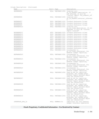 3 – 201Detailed Design
Oracle Proprietary, Confidential Information––Use Restricted by Contract
Column Descriptions (Continued)
Name Null? Type Description
REFERENCE5 NULL VARCHAR2(100) Inserted into
gl_je_headers.description. If
not entered, it will be
’Journal Import fnd_request_id’
REFERENCE6 NULL VARCHAR2(100) Inserted into
gl_je_headers.external_referenc
e
REFERENCE7 NULL VARCHAR2(100) Standard Reference Column
REFERENCE8 NULL VARCHAR2(100) Standard Reference Column
REFERENCE9 NULL VARCHAR2(100) Standard Reference Column
REFERENCE10 NULL VARCHAR2(100) Inserted into
gl_je_lines.description. If not
entered, it will be ’Journal
Import created’
REFERENCE11 NULL VARCHAR2(100) Standard Reference column
REFERENCE12 NULL VARCHAR2(100) Standard Reference column
REFERENCE13 NULL VARCHAR2(100) Standard Reference column
REFERENCE14 NULL VARCHAR2(100) Standard Reference column
REFERENCE15 NULL VARCHAR2(100) Standard Reference column
REFERENCE16 NULL VARCHAR2(100) Standard Reference column
REFERENCE17 NULL VARCHAR2(100) Standard Reference column
REFERENCE18 NULL VARCHAR2(100) Standard Reference column
REFERENCE19 NULL VARCHAR2(100) Standard Reference column
REFERENCE20 NULL VARCHAR2(100) Standard Reference column
REFERENCE21 NULL VARCHAR2(100) Corresponds to
gl_je_lines.reference1. For
General Ledger reporting.
REFERENCE22 NULL VARCHAR2(100) Corresponds to
gl_je_lines.reference2. For
General Ledger reporting.
REFERENCE23 NULL VARCHAR2(100) Corresponds to
gl_je_lines.reference3. For
General Ledger reporting.
REFERENCE24 NULL VARCHAR2(100) Corresponds to
gl_je_lines.reference4. For
General Ledger reporting.
REFERENCE25 NULL VARCHAR2(100) Corresponds to
gl_je_lines.reference5. For
General Ledger reporting.
REFERENCE26 NULL VARCHAR2(100) Used by AR for reporting
purposes. Not needed after
Journal Import process where
they are overwritten
REFERENCE27 NULL VARCHAR2(100) Used by AR for reporting
purposes. Not needed after
Journal Import process where
they are overwritten
REFERENCE28 NULL VARCHAR2(100) Used by AR for reporting
purposes. Not needed after
Journal import process where
they are overwritten
REFERENCE29 NULL VARCHAR2(100) Used by AR for reporting
purposes. Not needed after
Journal Import process where
they are overwritten
REFERENCE30 NULL VARCHAR2(100) Used by AR for reporting
purposes. Not needed after
Journal Import process where
they are overwritten
INTERFACE_RUN_ID NULL NUMBER(15) Identifier for this General
Ledger Interface submission
 