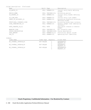 3 – 202 Oracle Receivables Applications Technical Reference Manual
Oracle Proprietary, Confidential Information––Use Restricted by Contract
Column Descriptions (Continued)
Name Null? Type Description
JE_BATCH_ID NULL NUMBER(15) Journal entry batch defining
column
PERIOD_NAME NULL VARCHAR2(15) Accounting period
JE_HEADER_ID NULL NUMBER(15) Journal entry header defining
column
JE_LINE_NUM NULL NUMBER(15) Journal entry line number
CHART_OF_ACCOUNTS_ID NULL NUMBER(15) Accounting Flexfield structure
defining column
FUNCTIONAL_CURRENCY_CODE NULL VARCHAR2(15) Accounting books base currency
CODE_COMBINATION_ID NULL NUMBER(15) General Ledger Code Combination
(account)
DATE_CREATED_IN_GL NULL DATE Date batch created in General
Ledger
WARNING_CODE NULL VARCHAR2(4) Not currently used
STATUS_DESCRIPTION NULL VARCHAR2(240) Status description
STAT_AMOUNT NULL NUMBER(22,5) Statistical amount column
ORG_ID NULL NUMBER(15) Operating Unit Identifier
Indexes
Index Name Index Type Sequence Column Name
AR_JOURNAL_INTERIM_N1 NOT UNIQUE 1 REFERENCE22
2 REQUEST_ID
AR_JOURNAL_INTERIM_N2 NOT UNIQUE 1 REFERENCE1
2 REQUEST_ID
AR_JOURNAL_INTERIM_N3 NOT UNIQUE 1 REFERENCE29
2 REQUEST_ID
 