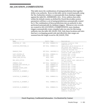 3 – 203Detailed Design
Oracle Proprietary, Confidential Information––Use Restricted by Contract
AR_LOCATION_COMBINATIONS
This table stores the combinations of taxing jurisdictions that together
define a tax authority. Rows in this table can be created manually using
the Tax Authorities window or automatically from database triggers
against the table RA_ADDRESSES_ALL. Every address that exists
within the default country as defined by Oracle Receivables system
parameters will have a set of taxing jurisdictions automatically created
for it. The combination of these jurisdictions into an authority is also
performed automatically by database triggers. Whenever new records
are created in AR_LOCATION_COMBINATIONS, more database
triggers automatically create compiled sales tax rates for this taxing
authority into the table AR_SALES_TAX. Only those locations and rates
that have overlapping postal code and effectivity date ranges are
summed into the single record in AR_SALES_TAX.
Column Descriptions
Name Null? Type Description
LOCATION_ID (PK) NOT NULL NUMBER(15) Internal Location Code
Combination ID
LOCATION_STRUCTURE_ID NOT NULL NUMBER(15) Identifies which Structure of
the Sales Tax Location
Flexfield this combination of
locations belongs too.
ENABLED_FLAG NOT NULL VARCHAR2(1) Allows the user to disable a
location code combination
LAST_UPDATED_BY NOT NULL NUMBER(15) Standard Who column
LAST_UPDATE_DATE NOT NULL DATE Standard Who column
START_DATE_ACTIVE NULL DATE Date at which code combination
becomes active
END_DATE_ACTIVE NULL DATE Date at which code combination
is deactivated
SUMMARY_FLAG NOT NULL VARCHAR2(1) Required by AOL
PROGRAM_APPLICATION_ID NULL NUMBER(15) Enhanced Who column
PROGRAM_ID NULL NUMBER(15) Enhanced Who column
PROGRAM_UPDATE_DATE NULL DATE Enhanced Who column
REQUEST_ID NULL NUMBER(15) Enhanced Who column
LOCATION_ID_SEGMENT_1 NULL NUMBER(15) Foreign Key back to
AR_LOCATION_VALUES for this
segment of the Sales Tax
Location Flexfield
LOCATION_ID_SEGMENT_2 NULL NUMBER(15) Foreign Key back to
AR_LOCATION_VALUES for this
segment of the Sales Tax
Location Flexfield
LOCATION_ID_SEGMENT_3 NULL NUMBER(15) Foreign Key back to
AR_LOCATION_VALUES for this
segment of the Sales Tax
Location Flexfield
LOCATION_ID_SEGMENT_4 NULL NUMBER(15) Foreign Key back to
AR_LOCATION_VALUES for this
segment of the Sales Tax
Location Flexfield
 