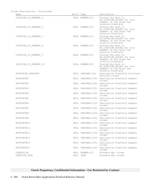 3 – 204 Oracle Receivables Applications Technical Reference Manual
Oracle Proprietary, Confidential Information––Use Restricted by Contract
Column Descriptions (Continued)
Name Null? Type Description
LOCATION_ID_SEGMENT_5 NULL NUMBER(15) Foreign Key back to
AR_LOCATION_VALUES for this
segment of the Sales Tax
Location Flexfield
LOCATION_ID_SEGMENT_6 NULL NUMBER(15) Foreign Key back to
AR_LOCATION_VALUES for this
segment of the Sales Tax
Location Flexfield
LOCATION_ID_SEGMENT_7 NULL NUMBER(15) Foreign Key back to
AR_LOCATION_VALUES for this
segment of the Sales Tax
Location Flexfield
LOCATION_ID_SEGMENT_8 NULL NUMBER(15) Foreign Key back to
AR_LOCATION_VALUES for this
segment of the Sales Tax
Location Flexfield
LOCATION_ID_SEGMENT_9 NULL NUMBER(15) Foreign Key back to
AR_LOCATION_VALUES for this
segment of the Sales Tax
Location Flexfield
LOCATION_ID_SEGMENT_10 NULL NUMBER(15) Foreign Key back to
AR_LOCATION_VALUES for this
segment of the Sales Tax
Location Flexfield
ATTRIBUTE_CATEGORY NULL VARCHAR2(30) Descriptive Flexfield Structure
Defining column
ATTRIBUTE1 NULL VARCHAR2(150) Descriptive Flexfield Segment
column
ATTRIBUTE2 NULL VARCHAR2(150) Descriptive Flexfield Segment
column
ATTRIBUTE3 NULL VARCHAR2(150) Descriptive Flexfield Segment
column
ATTRIBUTE4 NULL VARCHAR2(150) Descriptive Flexfield Segment
column
ATTRIBUTE5 NULL VARCHAR2(150) Descriptive Flexfield Segment
column
ATTRIBUTE6 NULL VARCHAR2(150) Descriptive Flexfield Segment
column
ATTRIBUTE7 NULL VARCHAR2(150) Descriptive Flexfield Segment
column
ATTRIBUTE8 NULL VARCHAR2(150) Descriptive Flexfield Segment
column
ATTRIBUTE9 NULL VARCHAR2(150) Descriptive Flexfield Segment
column
ATTRIBUTE10 NULL VARCHAR2(150) Descriptive Flexfield Segment
column
ATTRIBUTE11 NULL VARCHAR2(150) Descriptive Flexfield Segment
column
ATTRIBUTE12 NULL VARCHAR2(150) Descriptive Flexfield Segment
column
ATTRIBUTE13 NULL VARCHAR2(150) Descriptive Flexfield Segment
column
ATTRIBUTE14 NULL VARCHAR2(150) Descriptive Flexfield Segment
column
ATTRIBUTE15 NULL VARCHAR2(150) Descriptive Flexfield Segment
column
CREATED_BY NULL NUMBER(15) Standard Who column
CREATION_DATE NULL DATE Standard Who column
 