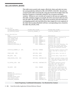 3 – 206 Oracle Receivables Applications Technical Reference Manual
Oracle Proprietary, Confidential Information––Use Restricted by Contract
AR_LOCATION_RATES
This table stores postal code ranges, effectivity dates and sales tax rates
for each jurisdiction defined in AR_LOCATION_VALUES. Records are
created in this table automatically using the Oracle Receivables Sales Tax
Interface Program or manually using the Tax Locations and Rates
window. Whenever new records are created or old ones are updated in
this table, database triggers recompile all of the associated sales tax rates
into the table AR_SALES_TAX. Only those locations and rates that have
overlapping postal code and effectivity date ranges for every segment of
the Sales Tax Location Flexfield will have corresponding rows created in
the table AR_SALES_TAX.
Foreign Keys
Primary Key Table Primary Key Column Foreign Key Column
AR_LOCATION_VALUES LOCATION_SEGMENT_ID LOCATION_SEGMENT_ID
Column Descriptions
Name Null? Type Description
LOCATION_RATE_ID NOT NULL NUMBER Sequence Number, Internal ID
LAST_UPDATE_DATE NOT NULL DATE Standard Who column
LAST_UPDATED_BY NOT NULL NUMBER(15) Standard Who column
CREATED_BY NOT NULL NUMBER(15) Standard Who column
CREATION_DATE NOT NULL DATE Standard Who column
OVERRIDE_STRUCTURE_ID NULL NUMBER(15) Used by City Level Records, the
presence of a value indicate
that the Override parent rates
descriptive flexfield should
pop
LOCATION_SEGMENT_ID (PK) NOT NULL NUMBER Identifies parent Location that
’owns’ this set of sales tax
rates
START_DATE (PK) NOT NULL DATE Effectivity date, low end of
range
END_DATE (PK) NOT NULL DATE Effectivity date, high end of
range
FROM_POSTAL_CODE (PK) NOT NULL VARCHAR2(60) The lowest possible postal code
that this tax rate is effective
for ( Character Comparison, not
numeric ).
TO_POSTAL_CODE (PK) NOT NULL VARCHAR2(60) The highest possible postal
code that this tax rate is
effective for ( Character
Comparison, not numeric ).
TAX_RATE (PK) NULL NUMBER Sales Tax Rate associated for
this location within this Zip
and Effectivity Date Range, if
null then this is just a zip
range record
REQUEST_ID NULL NUMBER(15) Enhanced Who column
PROGRAM_APPLICATION_ID NULL NUMBER(15) Enhanced Who column
PROGRAM_ID NULL NUMBER(15) Enhanced Who column
PROGRAM_UPDATE_DATE NULL DATE Enhanced Who column
LAST_UPDATE_LOGIN NULL NUMBER(15) Standard Who column
ATTRIBUTE_CATEGORY NULL VARCHAR2(30) Descriptive Flexfield Structure
Defining column
 