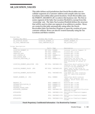 3 – 209Detailed Design
Oracle Proprietary, Confidential Information––Use Restricted by Contract
AR_LOCATION_VALUES
This table defines each jurisdiction that Oracle Receivables uses to
validate segments of a customer address and compile sales tax rates.
Locations exist within other parent locations. Oracle Receivables uses
the PARENT_SEGMENT_ID to enforce this business rule. The first or
senior segment of the Sales Tax Location Flexfield is exempt from this
’ownership’ rule. The Sales Tax Location Flexfield defines the structure
that will be used to relate one segment of an address to another. Rows
are created in this table automatically using either the Oracle
Receivables Sales Tax Interface Program or upon the creation of a new
customer address. Rows can also be created manually using the Tax
Locations and Rates window.
Foreign Keys
Primary Key Table Primary Key Column Foreign Key Column
AR_LOCATION_VALUES LOCATION_SEGMENT_ID PARENT_SEGMENT_ID
GL_CODE_COMBINATIONS CODE_COMBINATION_ID TAX_ACCOUNT_CCID
Column Descriptions
Name Null? Type Description
LOCATION_SEGMENT_ID NOT NULL NUMBER Internal Location Segment ID
CREATED_BY NOT NULL NUMBER(15) Standard Who column
CREATION_DATE NOT NULL DATE Standard Who column
LAST_UPDATED_BY NOT NULL NUMBER(15) Standard Who column
LAST_UPDATE_DATE NOT NULL DATE Standard Who column
LOCATION_STRUCTURE_ID NOT NULL NUMBER(15) Identifies the Sales Tax
Location Structure for which
this hierarchy of values is
used
LOCATION_SEGMENT_QUALIFIER (PK) NOT NULL VARCHAR2(30) Identifies which authority this
location is for. Values may be
sourced from RA_ADDRESSES
LOCATION_SEGMENT_VALUE (PK) NOT NULL VARCHAR2(60) Upper case of the value in
AR_LOCATION_VALUES.LOCATION_SEG
MENT_USER_VALUE
LOCATION_SEGMENT_DESCRIPTION NULL VARCHAR2(60) Long Name for this location,
used for reporting purposes
only
PARENT_SEGMENT_ID (PK) NULL NUMBER Identifies which location
’owns’ this location (for
example, which State owns this
County)
REQUEST_ID NULL NUMBER(15) Enhanced Who column
PROGRAM_APPLICATION_ID NULL NUMBER(15) Enhanced Who column
PROGRAM_ID NULL NUMBER(15) Enhanced Who column
PROGRAM_UPDATE_DATE NULL DATE Enhanced Who column
ATTRIBUTE_CATEGORY NULL VARCHAR2(30) Descriptive Flexfield Structure
Defining column
ATTRIBUTE1 NULL VARCHAR2(150) Descriptive Flexfield Segment
column
ATTRIBUTE2 NULL VARCHAR2(150) Descriptive Flexfield Segment
column
ATTRIBUTE3 NULL VARCHAR2(150) Descriptive Flexfield Segment
column
 