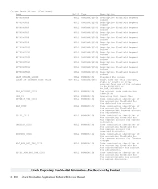 3 – 210 Oracle Receivables Applications Technical Reference Manual
Oracle Proprietary, Confidential Information––Use Restricted by Contract
Column Descriptions (Continued)
Name Null? Type Description
ATTRIBUTE4 NULL VARCHAR2(150) Descriptive Flexfield Segment
column
ATTRIBUTE5 NULL VARCHAR2(150) Descriptive Flexfield Segment
column
ATTRIBUTE6 NULL VARCHAR2(150) Descriptive Flexfield Segment
column
ATTRIBUTE7 NULL VARCHAR2(150) Descriptive Flexfield Segment
column
ATTRIBUTE8 NULL VARCHAR2(150) Descriptive Flexfield Segment
column
ATTRIBUTE9 NULL VARCHAR2(150) Descriptive Flexfield Segment
column
ATTRIBUTE10 NULL VARCHAR2(150) Descriptive Flexfield Segment
column
ATTRIBUTE11 NULL VARCHAR2(150) Descriptive Flexfield Segment
column
ATTRIBUTE12 NULL VARCHAR2(150) Descriptive Flexfield Segment
column
ATTRIBUTE13 NULL VARCHAR2(150) Descriptive Flexfield Segment
column
ATTRIBUTE14 NULL VARCHAR2(150) Descriptive Flexfield Segment
column
ATTRIBUTE15 NULL VARCHAR2(150) Descriptive Flexfield Segment
column
LAST_UPDATE_LOGIN NULL NUMBER(15) Standard Who column
LOCATION_SEGMENT_USER_VALUE NOT NULL VARCHAR2(60) Short name for this location,
state or county or city,
sourced from one of the columns
in RA_ADDRESSES or
AR_TAX_INTERFACE
TAX_ACCOUNT_CCID NULL NUMBER(15) Tax account code combination
identifier
ORG_ID NULL NUMBER(15) Operating Unit Identifier
INTERIM_TAX_CCID NULL NUMBER(15) Code combination identifier of
the accounting flexfield for
the deferred tax account.
ADJ_CCID NULL NUMBER(15) Code combination identifier of
the accounting flexfield for
the Revenue/Net Expense account
for adjustments.
EDISC_CCID NULL NUMBER(15) Code combination identifier of
the accounting flexfield for
the expense account for earned
discounts.
UNEDISC_CCID NULL NUMBER(15) Code combination identifier of
the accounting flexfield for
the expense account for
unearned discounts.
FINCHRG_CCID NULL NUMBER(15) Code combination identifier of
the accounting flexfield for
the revenue account for finance
charges.
ADJ_NON_REC_TAX_CCID NULL NUMBER(15) Code combination identifier of
the accounting flexfield for
the nonrecoverable tax account
for adjustments.
EDISC_NON_REC_TAX_CCID NULL NUMBER(15) Code combination identifier of
the accounting flexfield for
the nonrecoverable tax account
for earned discounts.
 