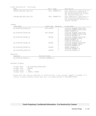 3 – 211Detailed Design
Oracle Proprietary, Confidential Information––Use Restricted by Contract
Column Descriptions (Continued)
Name Null? Type Description
UNEDISC_NON_REC_TAX_CCID NULL NUMBER(15) Code combination identifier of
the accounting flexfield for
the nonrecoverable tax account
for unearned discounts.
FINCHRG_NON_REC_TAX_CCID NULL NUMBER(15) Code combination identifier of
the accounting flexfield for
the nonrecoverable account for
finance charges.
Indexes
Index Name Index Type Sequence Column Name
AR_LOCATION_VALUES_N5 NOT UNIQUE 1 LOCATION_SEGMENT_QUALIFIER
2 LOCATION_SEGMENT_USER_VALUE
3 PARENT_SEGMENT_ID
AR_LOCATION_VALUES_N6 NOT UNIQUE 1 LOCATION_SEGMENT_QUALIFIER
2 LOCATION_SEGMENT_USER_VALUE
3 LOCATION_SEGMENT_ID
AR_LOCATION_VALUES_U1 UNIQUE 2 LOCATION_SEGMENT_QUALIFIER
4 LOCATION_SEGMENT_VALUE
5 PARENT_SEGMENT_ID
15 LOCATION_STRUCTURE_ID
AR_LOCATION_VALUES_U2 UNIQUE 1 LOCATION_SEGMENT_QUALIFIER
2 LOCATION_SEGMENT_VALUE
3 LOCATION_SEGMENT_ID
AR_LOCATION_VALUES_U3 UNIQUE 1 PARENT_SEGMENT_ID
2 LOCATION_SEGMENT_ID
AR_LOCATION_VALUES_U4 UNIQUE 1 LOCATION_SEGMENT_ID
Sequences
Sequence Derived Column
AR_LOCATION_VALUES_S LOCATION_SEGMENT_ID
Database Triggers
Trigger Name : AR_LOCATION_VALUES_BRIU
Trigger Time : BEFORE
Trigger Level : ROW
Trigger Event : INSERT, UPDATE
Ensure that the location qualifier is valid and that it has a parent segment if needed. If a
country is being created, ensure that this is already defined in FND_TERRITORIES.
 