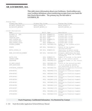 3 – 212 Oracle Receivables Applications Technical Reference Manual
Oracle Proprietary, Confidential Information––Use Restricted by Contract
AR_LOCKBOXES_ALL
This table stores information about your lockboxes. AutoLockbox uses
your Lockbox definitions when transferring receipts from your bank file
into Oracle Receivables. The primary key for this table is
LOCKBOX_ID.
Foreign Keys
Primary Key Table Primary Key Column Foreign Key Column
AR_BATCH_SOURCES_ALL BATCH_SOURCE_ID BATCH_SOURCE_ID
AR_RECEIPT_METHODS RECEIPT_METHOD_ID RECEIPT_METHOD_ID
Column Descriptions
Name Null? Type Description
LOCKBOX_ID (PK) NOT NULL NUMBER(15) Lockbox identifier
CREATED_BY NOT NULL NUMBER(15) Standard Who column
CREATION_DATE NOT NULL DATE Standard Who column
LAST_UPDATED_BY NOT NULL NUMBER(15) Standard Who column
LAST_UPDATE_DATE NOT NULL DATE Standard Who column
LAST_UPDATE_LOGIN NULL NUMBER(15) Standard Who column
LOCKBOX_NUMBER NOT NULL VARCHAR2(30) Number of the Lockbox within
the bank
STATUS NOT NULL VARCHAR2(1) Status of the Lockbox
(Active/Inactive)
BATCH_SOURCE_ID NOT NULL NUMBER(15) Identifier of batch source
associated with this Lockbox
BANK_ORIGINATION_NUMBER NOT NULL VARCHAR2(30) Uniquely identifies the bank
branch that sends the lockbox
information
BATCH_SIZE NULL NUMBER(15) Number of records in the batch
CONTACT_NAME NULL VARCHAR2(30) Name of the contact person
TELEPHONE NULL VARCHAR2(20) Telephone number of the contact
person
GL_DATE_SOURCE NULL VARCHAR2(30) Source of the Accounting date
AUTO_ASSOCIATE NULL VARCHAR2(1) Y or N indicates whether
auto_associate is on or off
ATTRIBUTE_CATEGORY NULL VARCHAR2(30) Descriptive Flexfield Structure
Defining column
ATTRIBUTE1 NULL VARCHAR2(150) Descriptive Flexfield Segment
column
ATTRIBUTE2 NULL VARCHAR2(150) Descriptive Flexfield Segment
column
ATTRIBUTE3 NULL VARCHAR2(150) Descriptive Flexfield Segment
column
ATTRIBUTE4 NULL VARCHAR2(150) Descriptive Flexfield Segment
column
ATTRIBUTE5 NULL VARCHAR2(150) Descriptive Flexfield Segment
column
ATTRIBUTE6 NULL VARCHAR2(150) Descriptive Flexfield Segment
column
ATTRIBUTE7 NULL VARCHAR2(150) Descriptive Flexfield Segment
column
ATTRIBUTE8 NULL VARCHAR2(150) Descriptive Flexfield Segment
column
ATTRIBUTE9 NULL VARCHAR2(150) Descriptive Flexfield Segment
column
 