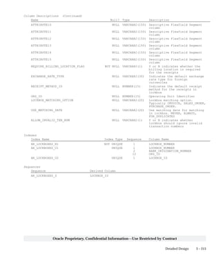3 – 213Detailed Design
Oracle Proprietary, Confidential Information––Use Restricted by Contract
Column Descriptions (Continued)
Name Null? Type Description
ATTRIBUTE10 NULL VARCHAR2(150) Descriptive Flexfield Segment
column
ATTRIBUTE11 NULL VARCHAR2(150) Descriptive Flexfield Segment
column
ATTRIBUTE12 NULL VARCHAR2(150) Descriptive Flexfield Segment
column
ATTRIBUTE13 NULL VARCHAR2(150) Descriptive Flexfield Segment
column
ATTRIBUTE14 NULL VARCHAR2(150) Descriptive Flexfield Segment
column
ATTRIBUTE15 NULL VARCHAR2(150) Descriptive Flexfield Segment
column
REQUIRE_BILLING_LOCATION_FLAG NOT NULL VARCHAR2(1) Y or N indicates whether the
billing location is required
for the receipts
EXCHANGE_RATE_TYPE NULL VARCHAR2(30) Indicates the default exchange
rate type for foreign
currencies
RECEIPT_METHOD_ID NULL NUMBER(15) Indicates the default receipt
method for the receipts in
lockbox
ORG_ID NULL NUMBER(15) Operating Unit Identifier
LOCKBOX_MATCHING_OPTION NULL VARCHAR2(20) Lockbox matching option.
Typically INVOICE, SALES_ORDER,
PURCHASE_ORDER.
USE_MATCHING_DATE NULL VARCHAR2(20) Use matching date for matching
in lockbox. NEVER, ALWAYS,
FOR_DUPLICATES
ALLOW_INVALID_TXN_NUM NULL VARCHAR2(1) Y or N indicates whether
lockbox should ignore invalid
transaction numbers
Indexes
Index Name Index Type Sequence Column Name
AR_LOCKBOXES_N1 NOT UNIQUE 1 LOCKBOX_NUMBER
AR_LOCKBOXES_U1 UNIQUE 1 LOCKBOX_NUMBER
2 BANK_ORIGINATION_NUMBER
12 ORG_ID
AR_LOCKBOXES_U2 UNIQUE 1 LOCKBOX_ID
Sequences
Sequence Derived Column
AR_LOCKBOXES_S LOCKBOX_ID
 