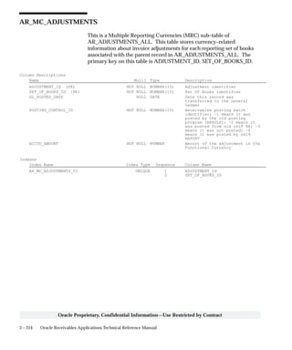 3 – 214 Oracle Receivables Applications Technical Reference Manual
Oracle Proprietary, Confidential Information––Use Restricted by Contract
AR_MC_ADJUSTMENTS
This is a Multiple Reporting Currencies (MRC) sub–table of
AR_ADJUSTMENTS_ALL. This table stores currency–related
information about invoice adjustments for each reporting set of books
associated with the parent record in AR_ADJUSTMENTS_ALL. The
primary key on this table is ADJUSTMENT_ID, SET_OF_BOOKS_ID.
Column Descriptions
Name Null? Type Description
ADJUSTMENT_ID (PK) NOT NULL NUMBER(15) Adjustment identifier
SET_OF_BOOKS_ID (PK) NOT NULL NUMBER(15) Set Of Books identifier
GL_POSTED_DATE NULL DATE Date this record was
transferred to the General
Ledger
POSTING_CONTROL_ID NOT NULL NUMBER(15) Receivables posting batch
identifier; –1 means it was
posted by the old posting
program (ARXGLP); –2 means it
was posted from old rel8 RA; –3
means it was not posted; –4
means it was posted by rel9
RAPOST
ACCTD_AMOUNT NOT NULL NUMBER Amount of the adjustment in the
Functional Currency
Indexes
Index Name Index Type Sequence Column Name
AR_MC_ADJUSTMENTS_U1 UNIQUE 1 ADJUSTMENT_ID
2 SET_OF_BOOKS_ID
 