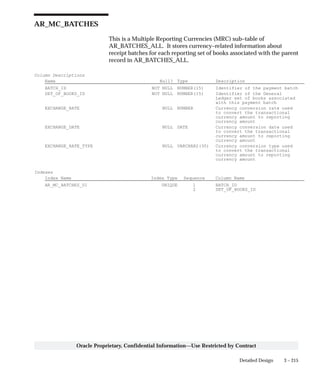 3 – 215Detailed Design
Oracle Proprietary, Confidential Information––Use Restricted by Contract
AR_MC_BATCHES
This is a Multiple Reporting Currencies (MRC) sub–table of
AR_BATCHES_ALL. It stores currency–related information about
receipt batches for each reporting set of books associated with the parent
record in AR_BATCHES_ALL.
Column Descriptions
Name Null? Type Description
BATCH_ID NOT NULL NUMBER(15) Identifier of the payment batch
SET_OF_BOOKS_ID NOT NULL NUMBER(15) Identifier of the General
Ledger set of books associated
with this payment batch
EXCHANGE_RATE NULL NUMBER Currency conversion rate used
to convert the transactional
currency amount to reporting
currency amount
EXCHANGE_DATE NULL DATE Currency conversion date used
to convert the transactional
currency amount to reporting
currency amount
EXCHANGE_RATE_TYPE NULL VARCHAR2(30) Currency conversion type used
to convert the transactional
currency amount to reporting
currency amount
Indexes
Index Name Index Type Sequence Column Name
AR_MC_BATCHES_U1 UNIQUE 1 BATCH_ID
2 SET_OF_BOOKS_ID
 