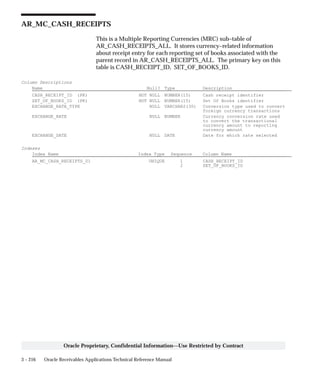 3 – 216 Oracle Receivables Applications Technical Reference Manual
Oracle Proprietary, Confidential Information––Use Restricted by Contract
AR_MC_CASH_RECEIPTS
This is a Multiple Reporting Currencies (MRC) sub–table of
AR_CASH_RECEIPTS_ALL. It stores currency–related information
about receipt entry for each reporting set of books associated with the
parent record in AR_CASH_RECEIPTS_ALL. The primary key on this
table is CASH_RECEIPT_ID, SET_OF_BOOKS_ID.
Column Descriptions
Name Null? Type Description
CASH_RECEIPT_ID (PK) NOT NULL NUMBER(15) Cash receipt identifier
SET_OF_BOOKS_ID (PK) NOT NULL NUMBER(15) Set Of Books identifier
EXCHANGE_RATE_TYPE NULL VARCHAR2(30) Conversion type used to convert
foreign currency transactions
EXCHANGE_RATE NULL NUMBER Currency conversion rate used
to convert the transactional
currency amount to reporting
currency amount
EXCHANGE_DATE NULL DATE Date for which rate selected
Indexes
Index Name Index Type Sequence Column Name
AR_MC_CASH_RECEIPTS_U1 UNIQUE 1 CASH_RECEIPT_ID
2 SET_OF_BOOKS_ID
 