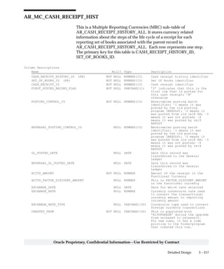 3 – 217Detailed Design
Oracle Proprietary, Confidential Information––Use Restricted by Contract
AR_MC_CASH_RECEIPT_HIST
This is a Multiple Reporting Currencies (MRC) sub–table of
AR_CASH_RECEIPT_HISTORY_ALL. It stores currency related
information about the steps of the life cycle of a receipt for each
reporting set of books associated with the parent record in
AR_CASH_RECEIPT_HISTORY_ALL. Each row represents one step.
The primary key for this table is CASH_RECEIPT_HISTORY_ID,
SET_OF_BOOKS_ID.
Column Descriptions
Name Null? Type Description
CASH_RECEIPT_HISTORY_ID (PK) NOT NULL NUMBER(15) Cash receipt history identifier
SET_OF_BOOKS_ID (PK) NOT NULL NUMBER(15) Set Of Books identifier
CASH_RECEIPT_ID NOT NULL NUMBER(15) Cash receipt identifier
FIRST_POSTED_RECORD_FLAG NOT NULL VARCHAR2(1) ’Y’ indicates that this is the
first row that is posted for
this cash receipt; ’N’
otherwise
POSTING_CONTROL_ID NOT NULL NUMBER(15) Receivables posting batch
identifier; –1 means it was
posted by the old posting
program (ARXGLP); –2 means it
was posted from old rel8 RA; –3
means it was not posted; –4
means it was posted by rel9
RAPOST
REVERSAL_POSTING_CONTROL_ID NULL NUMBER(15) Receivables posting batch
identifier; –1 means it was
posted by the old posting
program (ARXGLP); –2 means it
was posted from old rel8 RA; –3
means it was not posted; –4
means it was posted by rel9
RAPOST
GL_POSTED_DATE NULL DATE Date this record was
transferred to the General
Ledger
REVERSAL_GL_POSTED_DATE NULL DATE Date this record was
transferred to the General
Ledger
ACCTD_AMOUNT NOT NULL NUMBER Amount of the receipt in the
Functional Currency
ACCTD_FACTOR_DISCOUNT_AMOUNT NULL NUMBER This is FACTOR_DISCOUNT_AMOUNT
in the functional currency
EXCHANGE_DATE NULL DATE Date for which rate selected
EXCHANGE_RATE NULL NUMBER Currency conversion rate used
to convert the transactional
currency amount to reporting
currency amount
EXCHANGE_RATE_TYPE NULL VARCHAR2(30) Conversion type used to convert
foreign currency transactions
CREATED_FROM NOT NULL VARCHAR2(30) This is populated with
’R10UPGRADE’ during the upgrade
from release9 to release10.
For new rows, it has a code
pointing to the forms/program
that created this row.
 