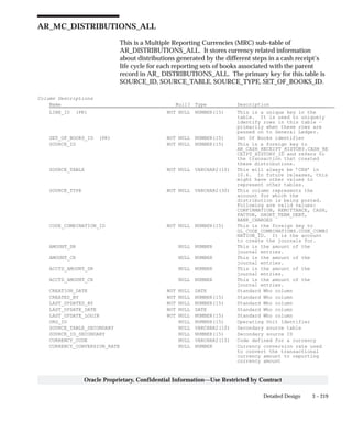 3 – 219Detailed Design
Oracle Proprietary, Confidential Information––Use Restricted by Contract
AR_MC_DISTRIBUTIONS_ALL
This is a Multiple Reporting Currencies (MRC) sub–table of
AR_DISTRIBUTIONS_ALL. It stores currency related information
about distributions generated by the different steps in a cash receipt’s
life cycle for each reporting sets of books associated with the parent
record in AR_ DISTRIBUTIONS_ALL. The primary key for this table is
SOURCE_ID, SOURCE_TABLE, SOURCE_TYPE, SET_OF_BOOKS_ID.
Column Descriptions
Name Null? Type Description
LINE_ID (PK) NOT NULL NUMBER(15) This is a unique key in the
table. It is used to uniquely
identify rows in this table –
primarily when these rows are
passed on to General Ledger.
SET_OF_BOOKS_ID (PK) NOT NULL NUMBER(15) Set Of Books identifier
SOURCE_ID NOT NULL NUMBER(15) This is a foreign key to
AR_CASH_RECEIPT_HISTORY.CASH_RE
CEIPT_HISTORY_ID and refers to
the transaction that created
these distributions.
SOURCE_TABLE NOT NULL VARCHAR2(10) This will always be ’CRH’ in
10.6. In future releases, this
might have other values to
represent other tables.
SOURCE_TYPE NOT NULL VARCHAR2(30) This column represents the
account for which the
distribution is being posted.
Following are valid values:
CONFIRMATION, REMITTANCE, CASH,
FACTOR, SHORT_TERM_DEBT,
BANK_CHARGES
CODE_COMBINATION_ID NOT NULL NUMBER(15) This is the foreign key to
GL_CODE_COMBINATIONS.CODE_COMBI
NATION_ID. It is the account
to create the journals for.
AMOUNT_DR NULL NUMBER This is the amount of the
journal entries.
AMOUNT_CR NULL NUMBER This is the amount of the
journal entries.
ACCTD_AMOUNT_DR NULL NUMBER This is the amount of the
journal entries.
ACCTD_AMOUNT_CR NULL NUMBER This is the amount of the
journal entries.
CREATION_DATE NOT NULL DATE Standard Who column
CREATED_BY NOT NULL NUMBER(15) Standard Who column
LAST_UPDATED_BY NOT NULL NUMBER(15) Standard Who column
LAST_UPDATE_DATE NOT NULL DATE Standard Who column
LAST_UPDATE_LOGIN NOT NULL NUMBER(15) Standard Who column
ORG_ID NULL NUMBER(15) Operating Unit Identifier
SOURCE_TABLE_SECONDARY NULL VARCHAR2(10) Secondary source table
SOURCE_ID_SECONDARY NULL NUMBER(15) Secondary source ID
CURRENCY_CODE NULL VARCHAR2(15) Code defined for a currency
CURRENCY_CONVERSION_RATE NULL NUMBER Currency conversion rate used
to convert the transactional
currency amount to reporting
currency amount
 