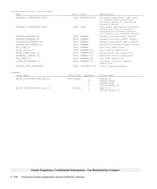 3 – 220 Oracle Receivables Applications Technical Reference Manual
Oracle Proprietary, Confidential Information––Use Restricted by Contract
Column Descriptions (Continued)
Name Null? Type Description
CURRENCY_CONVERSION_TYPE NULL VARCHAR2(30) Currency conversion type used
to convert the transaction
currency amount to reporting
currency amount
CURRENCY_CONVERSION_DATE NULL DATE Date which determines currency
conversion rate to convert
transaction currency amounts
into reporting currency amounts
TAXABLE_ENTERED_DR NULL NUMBER Taxable entered debit amount
TAXABLE_ENTERED_CR NULL NUMBER Taxable entered credit amount
TAXABLE_ACCOUNTED_DR NULL NUMBER Taxable accounted debit amount
TAXABLE_ACCOUNTED_CR NULL NUMBER Taxable accounted credit amount
TAX_LINK_ID NULL NUMBER Tax link identifier
THIRD_PARTY_ID NULL NUMBER(15) Third party identifier
THIRD_PARTY_SUB_ID NULL NUMBER(15) Third party sub identifier
REVERSED_SOURCE_ID NULL NUMBER(15) Reversed source identifier
TAX_CODE_ID NULL NUMBER(15) Tax code identifier
LOCATION_SEGMENT_ID NULL NUMBER(15) Internal location segment
identifier
SOURCE_TYPE_SECONDARY NULL VARCHAR2(30) Source Type Secondary
Indexes
Index Name Index Type Sequence Column Name
AR_MC_DISTRIBUTIONS_ALL_N1 NOT UNIQUE 3 SOURCE_ID
4 SOURCE_TABLE
5 SOURCE_TYPE
6 SET_OF_BOOKS_ID
AR_MC_DISTRIBUTIONS_ALL_U1 UNIQUE 1 LINE_ID
2 SET_OF_BOOKS_ID
 
