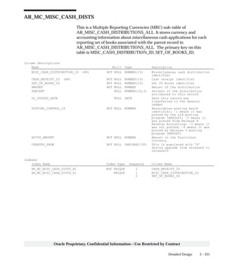 3 – 221Detailed Design
Oracle Proprietary, Confidential Information––Use Restricted by Contract
AR_MC_MISC_CASH_DISTS
This is a Multiple Reporting Currencies (MRC) sub–table of
AR_MISC_CASH_DISTRIBUTIONS_ALL. It stores currency and
accounting information about miscellaneous cash applications for each
reporting set of books associated with the parent record in
AR_MISC_CASH_DISTRIBUTIONS_ALL. The primary key on this
table is MISC_CASH_DISTRIBUTION_ID, SET_OF_BOOKS_ID.
Column Descriptions
Name Null? Type Description
MISC_CASH_DISTRIBUTION_ID (PK) NOT NULL NUMBER(15) Miscellaneous cash distribution
identifier
CASH_RECEIPT_ID (PK) NOT NULL NUMBER(15) Cash receipt identifier
SET_OF_BOOKS_ID NOT NULL NUMBER(15) Set Of Books identifier
AMOUNT NOT NULL NUMBER Amount of the distribution
PERCENT NULL NUMBER(19,3) Percent of the distribution
attributed to this record
GL_POSTED_DATE NULL DATE Date this record was
transferred to the General
Ledger
POSTING_CONTROL_ID NOT NULL NUMBER Receivables posting batch
identifier; –1 means it was
posted by the old posting
program (ARXGLP); –2 means it
was posted from Release 8
Revenue Accounting; –3 means it
was not posted; –4 means it was
posted by Release 9 posting
program (RAPOST)
ACCTD_AMOUNT NOT NULL NUMBER Amount in the Functional
Currency
CREATED_FROM NOT NULL VARCHAR2(30) This is populated with ’X’
during upgrade from release9 to
release10
Indexes
Index Name Index Type Sequence Column Name
AR_MC_MISC_CASH_DISTS_N1 NOT UNIQUE 2 CASH_RECEIPT_ID
AR_MC_MISC_CASH_DISTS_U1 UNIQUE 1 MISC_CASH_DISTRIBUTION_ID
2 SET_OF_BOOKS_ID
 