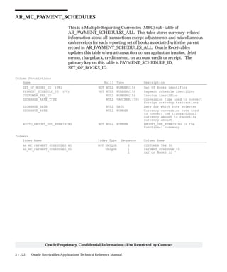 3 – 222 Oracle Receivables Applications Technical Reference Manual
Oracle Proprietary, Confidential Information––Use Restricted by Contract
AR_MC_PAYMENT_SCHEDULES
This is a Multiple Reporting Currencies (MRC) sub–table of
AR_PAYMENT_SCHEDULES_ALL. This table stores currency–related
information about all transactions except adjustments and miscellaneous
cash receipts for each reporting set of books associated with the parent
record in AR_PAYMENT_SCHEDULES_ALL. Oracle Receivables
updates this table when a transaction occurs against an invoice, debit
memo, chargeback, credit memo, on account credit or receipt. The
primary key on this table is PAYMENT_SCHEDULE_ID,
SET_OF_BOOKS_ID.
Column Descriptions
Name Null? Type Description
SET_OF_BOOKS_ID (PK) NOT NULL NUMBER(15) Set Of Books identifier
PAYMENT_SCHEDULE_ID (PK) NOT NULL NUMBER(15) Payment schedule identifier
CUSTOMER_TRX_ID NULL NUMBER(15) Invoice identifier
EXCHANGE_RATE_TYPE NULL VARCHAR2(30) Conversion type used to convert
foreign currency transactions
EXCHANGE_DATE NULL DATE Date for which rate selected
EXCHANGE_RATE NULL NUMBER Currency conversion rate used
to convert the transactional
currency amount to reporting
currency amount
ACCTD_AMOUNT_DUE_REMAINING NOT NULL NUMBER AMOUNT_DUE_REMAINING in the
functional currency
Indexes
Index Name Index Type Sequence Column Name
AR_MC_PAYMENT_SCHEDULES_N1 NOT UNIQUE 2 CUSTOMER_TRX_ID
AR_MC_PAYMENT_SCHEDULES_U1 UNIQUE 1 PAYMENT_SCHEDULE_ID
2 SET_OF_BOOKS_ID
 