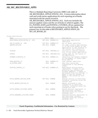 3 – 224 Oracle Receivables Applications Technical Reference Manual
Oracle Proprietary, Confidential Information––Use Restricted by Contract
AR_MC_RECEIVABLE_APPS
This is a Multiple Reporting Currencies (MRC) sub–table of
AR_RECEIVABLE_APPLICATIONS_ALL. It stores information about
cash and credit memo applications for each reporting set of books
associated with the parent record in
AR_RECEIVABLE_APPLICATIONS_ALL. Each row includes the
amount applied, status and the set of books to which it applies. The
GL_POSTED_DATE and POSTING_CONTROL_ID are updated for
each reporting set of books when posting is run for that book. The
primary key on this table is RECEIVABLE_APPLICATION_ID,
SET_OF_BOOKS_ID.
Column Descriptions
Name Null? Type Description
RECEIVABLE_APPLICATION_ID (PK) NOT NULL NUMBER(15) Receivable application
identifier
SET_OF_BOOKS_ID (PK) NOT NULL NUMBER(15) Set Of Books identifier
AMOUNT_APPLIED NOT NULL NUMBER For same currency applications,
it is the total amount of the
application in the currency of
the receipt and transaction.
DISPLAY NOT NULL VARCHAR2(1) Y/N flag to indicate whether
this is the latest application
STATUS NOT NULL VARCHAR2(30) Lookup type for the status of
the application
PAYMENT_SCHEDULE_ID NOT NULL NUMBER(15) Identifies the Payment Schedule
of the payment or credit memo
being applied
CASH_RECEIPT_ID NULL NUMBER(15) Cash receipt identifier
GL_POSTED_DATE NULL DATE Date this record was
transferred to the General
Ledger
POSTING_CONTROL_ID NOT NULL NUMBER(15) Receivables posting batch
identifier; –1 means it was
posted by the old posting
program (ARXGLP); –2 means it
was posted from old rel8 RA; –3
means it was not posted; –4
means it was posted by rel9
RAPOST
ACCTD_AMOUNT_APPLIED_FROM NOT NULL NUMBER Receipt portion in functional
currency, converted using the
receipt rate
ACCTD_AMOUNT_APPLIED_TO NULL NUMBER Amount allocated to the
transaction in functional
currency, converted using the
transaction rate
ACCTD_EARNED_DISCOUNT_TAKEN NULL NUMBER Earned discount equivalent in
the functional currency
obtained using the invoice
exchange rate
ACCTD_UNEARNED_DISCOUNT_TAKEN NULL NUMBER Unearned discount equivalent in
the functional currency
obtained using the invoice
exchange rate
 