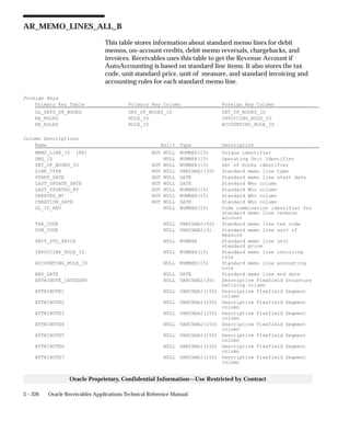 3 – 226 Oracle Receivables Applications Technical Reference Manual
Oracle Proprietary, Confidential Information––Use Restricted by Contract
AR_MEMO_LINES_ALL_B
This table stores information about standard memo lines for debit
memos, on–account credits, debit memo reversals, chargebacks, and
invoices. Receivables uses this table to get the Revenue Account if
AutoAccounting is based on standard line items. It also stores the tax
code, unit standard price, unit of measure, and standard invoicing and
accounting rules for each standard memo line.
Foreign Keys
Primary Key Table Primary Key Column Foreign Key Column
GL_SETS_OF_BOOKS SET_OF_BOOKS_ID SET_OF_BOOKS_ID
RA_RULES RULE_ID INVOICING_RULE_ID
RA_RULES RULE_ID ACCOUNTING_RULE_ID
Column Descriptions
Name Null? Type Description
MEMO_LINE_ID (PK) NOT NULL NUMBER(15) Unique identifier
ORG_ID NULL NUMBER(15) Operating Unit Identifier
SET_OF_BOOKS_ID NOT NULL NUMBER(15) Set of books identifier
LINE_TYPE NOT NULL VARCHAR2(30) Standard memo line type
START_DATE NOT NULL DATE Standard memo line start date
LAST_UPDATE_DATE NOT NULL DATE Standard Who column
LAST_UPDATED_BY NOT NULL NUMBER(15) Standard Who column
CREATED_BY NOT NULL NUMBER(15) Standard Who column
CREATION_DATE NOT NULL DATE Standard Who column
GL_ID_REV NULL NUMBER(15) Code combination identifier for
standard memo line revenue
account
TAX_CODE NULL VARCHAR2(50) Standard memo line tax code
UOM_CODE NULL VARCHAR2(3) Standard memo line unit of
measure
UNIT_STD_PRICE NULL NUMBER Standard memo line unit
standard price
INVOICING_RULE_ID NULL NUMBER(15) Standard memo line invoicing
rule
ACCOUNTING_RULE_ID NULL NUMBER(15) Standard memo line accounting
rule
END_DATE NULL DATE Standard memo line end date
ATTRIBUTE_CATEGORY NULL VARCHAR2(30) Descriptive Flexfield Structure
Defining column
ATTRIBUTE1 NULL VARCHAR2(150) Descriptive Flexfield Segment
column
ATTRIBUTE2 NULL VARCHAR2(150) Descriptive Flexfield Segment
column
ATTRIBUTE3 NULL VARCHAR2(150) Descriptive Flexfield Segment
column
ATTRIBUTE4 NULL VARCHAR2(150) Descriptive Flexfield Segment
column
ATTRIBUTE5 NULL VARCHAR2(150) Descriptive Flexfield Segment
column
ATTRIBUTE6 NULL VARCHAR2(150) Descriptive Flexfield Segment
column
ATTRIBUTE7 NULL VARCHAR2(150) Descriptive Flexfield Segment
column
 
