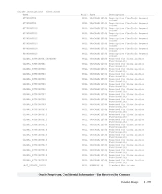 3 – 227Detailed Design
Oracle Proprietary, Confidential Information––Use Restricted by Contract
Column Descriptions (Continued)
Name Null? Type Description
ATTRIBUTE8 NULL VARCHAR2(150) Descriptive Flexfield Segment
column
ATTRIBUTE9 NULL VARCHAR2(150) Descriptive Flexfield Segment
column
ATTRIBUTE10 NULL VARCHAR2(150) Descriptive Flexfield Segment
column
ATTRIBUTE11 NULL VARCHAR2(150) Descriptive Flexfield Segment
column
ATTRIBUTE12 NULL VARCHAR2(150) Descriptive Flexfield Segment
column
ATTRIBUTE13 NULL VARCHAR2(150) Descriptive Flexfield Segment
column
ATTRIBUTE14 NULL VARCHAR2(150) Descriptive Flexfield Segment
column
ATTRIBUTE15 NULL VARCHAR2(150) Descriptive Flexfield Segment
column
GLOBAL_ATTRIBUTE_CATEGORY NULL VARCHAR2(150) Reserved for Globalization
Functionality
GLOBAL_ATTRIBUTE1 NULL VARCHAR2(150) Reserved for Globalization
Functionality
GLOBAL_ATTRIBUTE2 NULL VARCHAR2(150) Reserved for Globalization
Functionality
GLOBAL_ATTRIBUTE3 NULL VARCHAR2(150) Reserved for Globalization
Functionality
GLOBAL_ATTRIBUTE4 NULL VARCHAR2(150) Reserved for Globalization
Functionality
GLOBAL_ATTRIBUTE5 NULL VARCHAR2(150) Reserved for Globalization
Functionality
GLOBAL_ATTRIBUTE6 NULL VARCHAR2(150) Reserved for Globalization
Functionality
GLOBAL_ATTRIBUTE7 NULL VARCHAR2(150) Reserved for Globalization
Functionality
GLOBAL_ATTRIBUTE8 NULL VARCHAR2(150) Reserved for Globalization
Functionality
GLOBAL_ATTRIBUTE9 NULL VARCHAR2(150) Reserved for Globalization
Functionality
GLOBAL_ATTRIBUTE10 NULL VARCHAR2(150) Reserved for Globalization
Functionality
GLOBAL_ATTRIBUTE11 NULL VARCHAR2(150) Reserved for Globalization
Functionality
GLOBAL_ATTRIBUTE12 NULL VARCHAR2(150) Reserved for Globalization
Functionality
GLOBAL_ATTRIBUTE13 NULL VARCHAR2(150) Reserved for Globalization
Functionality
GLOBAL_ATTRIBUTE14 NULL VARCHAR2(150) Reserved for Globalization
Functionality
GLOBAL_ATTRIBUTE15 NULL VARCHAR2(150) Reserved for Globalization
Functionality
GLOBAL_ATTRIBUTE16 NULL VARCHAR2(150) Reserved for Globalization
Functionality
GLOBAL_ATTRIBUTE17 NULL VARCHAR2(150) Reserved for Globalization
Functionality
GLOBAL_ATTRIBUTE18 NULL VARCHAR2(150) Reserved for Globalization
Functionality
GLOBAL_ATTRIBUTE19 NULL VARCHAR2(150) Reserved for Globalization
Functionality
GLOBAL_ATTRIBUTE20 NULL VARCHAR2(150) Reserved for Globalization
Functionality
LAST_UPDATE_LOGIN NULL NUMBER(15) Standard Who column
 