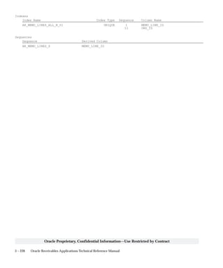 3 – 228 Oracle Receivables Applications Technical Reference Manual
Oracle Proprietary, Confidential Information––Use Restricted by Contract
Indexes
Index Name Index Type Sequence Column Name
AR_MEMO_LINES_ALL_B_U1 UNIQUE 1 MEMO_LINE_ID
11 ORG_ID
Sequences
Sequence Derived Column
AR_MEMO_LINES_S MEMO_LINE_ID
 