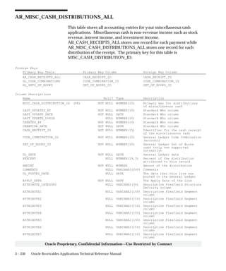 3 – 230 Oracle Receivables Applications Technical Reference Manual
Oracle Proprietary, Confidential Information––Use Restricted by Contract
AR_MISC_CASH_DISTRIBUTIONS_ALL
This table stores all accounting entries for your miscellaneous cash
applications. Miscellaneous cash is non–revenue income such as stock
revenue, interest income, and investment income.
AR_CASH_RECEIPTS_ALL stores one record for each payment while
AR_MISC_CASH_DISTRIBUTIONS_ALL stores one record for each
distribution of the receipt. The primary key for this table is
MISC_CASH_DISTRIBUTION_ID.
Foreign Keys
Primary Key Table Primary Key Column Foreign Key Column
AR_CASH_RECEIPTS_ALL CASH_RECEIPT_ID CASH_RECEIPT_ID
GL_CODE_COMBINATIONS CODE_COMBINATION_ID CODE_COMBINATION_ID
GL_SETS_OF_BOOKS SET_OF_BOOKS_ID SET_OF_BOOKS_ID
Column Descriptions
Name Null? Type Description
MISC_CASH_DISTRIBUTION_ID (PK) NOT NULL NUMBER(15) Primary key for distributions
of miscellaneous cash
LAST_UPDATED_BY NOT NULL NUMBER(15) Standard Who column
LAST_UPDATE_DATE NOT NULL DATE Standard Who column
LAST_UPDATE_LOGIN NULL NUMBER(15) Standard Who column
CREATED_BY NOT NULL NUMBER(15) Standard Who column
CREATION_DATE NOT NULL DATE Standard Who column
CASH_RECEIPT_ID NOT NULL NUMBER(15) Identifier for the cash receipt
of the miscellaneous cash
CODE_COMBINATION_ID NOT NULL NUMBER(15) General Ledger Code Combination
(account)
SET_OF_BOOKS_ID NOT NULL NUMBER(15) General Ledger Set of Books
used (only one supported
currently)
GL_DATE NOT NULL DATE General Ledger date
PERCENT NULL NUMBER(19,3) Percent of the distribution
attributed to this record
AMOUNT NOT NULL NUMBER Amount of the distribution
COMMENTS NULL VARCHAR2(240) Comments
GL_POSTED_DATE NULL DATE The date that this line was
posted to the General Ledger
APPLY_DATE NOT NULL DATE The Apply Date of the line
ATTRIBUTE_CATEGORY NULL VARCHAR2(30) Descriptive Flexfield Structure
Defining column
ATTRIBUTE1 NULL VARCHAR2(150) Descriptive Flexfield Segment
column
ATTRIBUTE2 NULL VARCHAR2(150) Descriptive Flexfield Segment
column
ATTRIBUTE3 NULL VARCHAR2(150) Descriptive Flexfield Segment
column
ATTRIBUTE4 NULL VARCHAR2(150) Descriptive Flexfield Segment
column
ATTRIBUTE5 NULL VARCHAR2(150) Descriptive Flexfield Segment
column
ATTRIBUTE6 NULL VARCHAR2(150) Descriptive Flexfield Segment
column
ATTRIBUTE7 NULL VARCHAR2(150) Descriptive Flexfield Segment
column
 