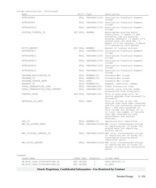 3 – 231Detailed Design
Oracle Proprietary, Confidential Information––Use Restricted by Contract
Column Descriptions (Continued)
Name Null? Type Description
ATTRIBUTE8 NULL VARCHAR2(150) Descriptive Flexfield Segment
column
ATTRIBUTE9 NULL VARCHAR2(150) Descriptive Flexfield Segment
column
ATTRIBUTE10 NULL VARCHAR2(150) Descriptive Flexfield Segment
column
POSTING_CONTROL_ID NOT NULL NUMBER Receivables posting batch
identifier; –1 means it was
posted by the old posting
program (ARXGLP); –2 means it’s
posted from old rel8 RA; –3
means it’s not posted; –4 means
it’s posted by rel9 RAPOST
ACCTD_AMOUNT NOT NULL NUMBER Amount of journal entries
ATTRIBUTE11 NULL VARCHAR2(150) Descriptive Flexfield Segment
Column
ATTRIBUTE12 NULL VARCHAR2(150) Descriptive Flexfield Segment
Column
ATTRIBUTE13 NULL VARCHAR2(150) Descriptive Flexfield Segment
Column
ATTRIBUTE14 NULL VARCHAR2(150) Descriptive Flexfield Segment
Column
ATTRIBUTE15 NULL VARCHAR2(150) Descriptive Flexfield Segment
Column
PROGRAM_APPLICATION_ID NULL NUMBER(15) Standard Who column
PROGRAM_ID NULL NUMBER(15) Standard Who column
PROGRAM_UPDATE_DATE NULL DATE Standard Who column
REQUEST_ID NULL NUMBER(15) Request identifier number
USSGL_TRANSACTION_CODE NULL VARCHAR2(30) USSGL Transaction Code
USSGL_TRANSACTION_CODE_CONTEXT NULL VARCHAR2(30) Context value for the USSGL
Transaction Code Flexfield.
CREATED_FROM NOT NULL VARCHAR2(30) This is populated with ’X’
during upgrade from release9 to
release10
REVERSAL_GL_DATE NULL DATE This is filled in for the
records that have been reversed
and for the reversing record as
well. The main purposes of
this column for release 10 is
to limit the number of records
that get reversed by rate
adjustments and receipt
reversal.
ORG_ID NULL NUMBER(15) Operating Unit Identifier
MRC_GL_POSTED_DATE NULL VARCHAR2(2000) MRC only: Concatenated string
of reporting set of books ID,
posted date for reporting
book(s) pairs
MRC_POSTING_CONTROL_ID NULL VARCHAR2(2000) MRC only: Concatenated string
of reporting set of books ID,
receivables posting batch
identifier pairs
MRC_ACCTD_AMOUNT NULL VARCHAR2(2000) MRC only: Concatenated string
of reporting set of books ID,
amount in reporting currency(s)
pairs
Indexes
Index Name Index Type Sequence Column Name
AR_MISC_CASH_DISTRIBUTIONS_N1 NOT UNIQUE 1 CASH_RECEIPT_ID
AR_MISC_CASH_DISTRIBUTIONS_N2 NOT UNIQUE 1 GL_DATE
 