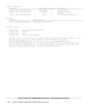 3 – 232 Oracle Receivables Applications Technical Reference Manual
Oracle Proprietary, Confidential Information––Use Restricted by Contract
Indexes (Continued)
Index Name Index Type Sequence Column Name
AR_MISC_CASH_DISTRIBUTIONS_N3 NOT UNIQUE 1 GL_POSTED_DATE
AR_MISC_CASH_DISTRIBUTIONS_N4 NOT UNIQUE 1 POSTING_CONTROL_ID
2 GL_DATE
AR_MISC_CASH_DISTRIBUTIONS_U1 UNIQUE 1 MISC_CASH_DISTRIBUTION_ID
Sequences
Sequence Derived Column
AR_MISC_CASH_DISTRIBUTIONS_S MISC_CASH_DISTRIBUTION_ID
Database Triggers
Trigger Name : AR_MRC_MISC_CASH_DISTS_BIUD
Trigger Time : BEFORE
Trigger Level : ROW
Trigger Event : INSERT, UPDATE, DELETE
This MRC trigger only exists when you install the Multiple Reporting Currencies feature. It is
executed when you perform an insert, update, or delete statement on the table
AR_MISC_CASH_DISTRIBUTIONS_ALL. For each record being inserted/updated/deleted in
AR_MISC_CASH_DISTRIBUTIONS_ALL, this trigger inserts/updates/deletes corresponding reporting
currency records in the MRC subtable, AR_MC_MISC_CASH_DISTS. In addition, this trigger also
populates the MRC VARCHAR2 columns in AR_MISC_CASH_DISTRIBUTIONS_ALL.
 