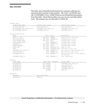 3 – 233Detailed Design
Oracle Proprietary, Confidential Information––Use Restricted by Contract
AR_NOTES
This table stores MemoPad information for customer calls that are
entered in the Customer Calls window. AR_CALL_ACTIONS and
AR_CUSTOMER_CALL_TOPICS both access MemoPad information
from this table. Oracle Receivables uses one row for each MemoPad
entry. The primary key for this table is NOTE_ID.
Foreign Keys
Primary Key Table Primary Key Column Foreign Key Column
AR_CALL_ACTIONS CALL_ACTION_ID CALL_ACTION_ID
AR_CUSTOMER_CALL_TOPICS_ALL CUSTOMER_CALL_TOPIC_ID CUSTOMER_CALL_TOPIC_ID
RA_CUSTOMER_TRX_ALL CUSTOMER_TRX_ID CUSTOMER_TRX_ID
Column Descriptions
Name Null? Type Description
NOTE_ID (PK) NOT NULL NUMBER Identifier of the note
LAST_UPDATED_BY NOT NULL NUMBER(15) Standard Who column
LAST_UPDATE_DATE NOT NULL DATE Standard Who column
LAST_UPDATE_LOGIN NULL NUMBER(15) Standard Who column
CREATED_BY NOT NULL NUMBER(15) Standard Who column
CREATION_DATE NOT NULL DATE Standard Who column
NOTE_TYPE NOT NULL VARCHAR2(30) Type of note
TEXT NOT NULL VARCHAR2(240) The text of the line
CUSTOMER_CALL_TOPIC_ID NULL NUMBER(15) The topic of the customer call
CALL_ACTION_ID NULL NUMBER(15) The action of the call
CUSTOMER_TRX_ID NULL NUMBER(15) The invoice that is the subject
of the call
CUSTOMER_CALL_ID NULL NUMBER(15) Call identifier
Indexes
Index Name Index Type Sequence Column Name
AR_NOTES_N1 NOT UNIQUE 1 CUSTOMER_CALL_TOPIC_ID
AR_NOTES_N2 NOT UNIQUE 1 CALL_ACTION_ID
AR_NOTES_N3 NOT UNIQUE 1 CUSTOMER_TRX_ID
AR_NOTES_N4 NOT UNIQUE 2 CUSTOMER_CALL_ID
AR_NOTES_U1 UNIQUE 1 NOTE_ID
Sequences
Sequence Derived Column
AR_NOTES_S NOTE_ID
 