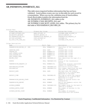 3 – 234 Oracle Receivables Applications Technical Reference Manual
Oracle Proprietary, Confidential Information––Use Restricted by Contract
AR_PAYMENTS_INTERFACE_ALL
This table stores imported lockbox information that has not been
validated. AutoLockbox creates one row in this table for each record in
a transmission. When you run the validation step of AutoLockbox,
Oracle Receivables transfers the information from the
AR_PAYMENTS_INTERFACE_ALL tables to the
AR_INTERIM_CASH_RECEIPTS_ALL and
AR_INTERIM_CASH_RCPT_LINES_ALL tables. The primary key for
this table is TRANSMISSION_RECORD_ID.
Foreign Keys
Primary Key Table Primary Key Column Foreign Key Column
AP_BANK_ACCOUNTS_ALL BANK_ACCOUNT_ID CUSTOMER_BANK_ACCOUNT_ID
AR_RECEIPT_METHODS RECEIPT_METHOD_ID RECEIPT_METHOD_ID
AR_TRANSMISSIONS_ALL TRANSMISSION_REQUEST_ID TRANSMISSION_REQUEST_ID
HZ_CUST_ACCOUNTS CUST_ACCOUNT_ID CUSTOMER_ID
HZ_CUST_SITE_USES_ALL SITE_USE_ID CUSTOMER_SITE_USE_ID
Column Descriptions
Name Null? Type Description
TRANSMISSION_RECORD_ID (PK) NULL NUMBER(15) Identifier of the transmission
record
CREATION_DATE NULL DATE Standard Who column
CREATED_BY NULL NUMBER(15) Standard Who column
LAST_UPDATE_LOGIN NULL NUMBER(15) Standard Who column
LAST_UPDATED_BY NULL NUMBER(15) Standard Who column
LAST_UPDATE_DATE NULL DATE Standard Who column
RECORD_TYPE NOT NULL VARCHAR2(2) This identifies the type of a
record
STATUS NULL VARCHAR2(30) Status of the transmission
record
TRANSMISSION_REQUEST_ID NULL NUMBER(15) Identifies original concurrent
request of transmission
DESTINATION_ACCOUNT NULL VARCHAR2(25) Destination account number
ORIGINATION NULL VARCHAR2(25) This number identifies the bank
that sent the transmission
DEPOSIT_DATE NULL DATE The date that the item(s)
referred to in a record were
deposited in the bank
DEPOSIT_TIME NULL VARCHAR2(8) The time at which the item(s)
referred to in a record were
deposited in a bank
TRANSMISSION_RECORD_COUNT NULL NUMBER(15) Number of records within the
transmission
TRANSMISSION_AMOUNT NULL NUMBER Sum of the payments within the
transmission
LOCKBOX_NUMBER NULL VARCHAR2(30) The number given by the bank to
identify a Lockbox
LOCKBOX_BATCH_COUNT NULL NUMBER The number of batches in the
Lockbox
LOCKBOX_RECORD_COUNT NULL NUMBER The number of receipts
associated with the Lockbox
 
