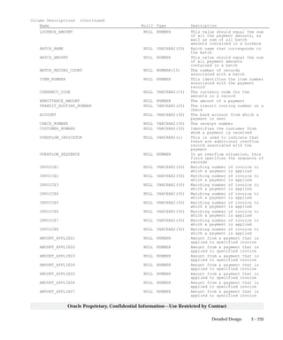3 – 235Detailed Design
Oracle Proprietary, Confidential Information––Use Restricted by Contract
Column Descriptions (Continued)
Name Null? Type Description
LOCKBOX_AMOUNT NULL NUMBER This value should equal the sum
of all the payment amounts, as
well as sum of all batch
amounts contained in a Lockbox
BATCH_NAME NULL VARCHAR2(25) Batch name that corresponds to
the batch
BATCH_AMOUNT NULL NUMBER This value should equal the sum
of all payment amounts
contained in a batch
BATCH_RECORD_COUNT NULL NUMBER(15) The number of records
associated with a batch
ITEM_NUMBER NULL NUMBER This identifies the item number
associated with the payment
record
CURRENCY_CODE NULL VARCHAR2(15) The currency code for the
amounts in a record
REMITTANCE_AMOUNT NULL NUMBER The amount of a payment
TRANSIT_ROUTING_NUMBER NULL VARCHAR2(25) The transit routing number on a
check
ACCOUNT NULL VARCHAR2(30) The bank account from which a
payment is sent
CHECK_NUMBER NULL VARCHAR2(30) The receipt number
CUSTOMER_NUMBER NULL VARCHAR2(30) Identifies the customer from
whom a payment is received
OVERFLOW_INDICATOR NULL VARCHAR2(1) This is used to indicate that
there are additional overflow
record associated with the
payment
OVERFLOW_SEQUENCE NULL NUMBER In an overflow situation, this
field specifies the sequence of
records
INVOICE1 NULL VARCHAR2(50) Matching number of invoice to
which a payment is applied
INVOICE2 NULL VARCHAR2(50) Matching number of invoice to
which a payment is applied
INVOICE3 NULL VARCHAR2(50) Matching number of invoice to
which a payment is applied
INVOICE4 NULL VARCHAR2(50) Matching number of invoice to
which a payment is applied
INVOICE5 NULL VARCHAR2(50) Matching number of invoice to
which a payment is applied
INVOICE6 NULL VARCHAR2(50) Matching number of invoice to
which a payment is applied
INVOICE7 NULL VARCHAR2(50) Matching number of invoice to
which a payment is applied
INVOICE8 NULL VARCHAR2(50) Matching number of invoice to
which a payment is applied
AMOUNT_APPLIED1 NULL NUMBER Amount from a payment that is
applied to specified invoice
AMOUNT_APPLIED2 NULL NUMBER Amount from a payment that is
applied to specified invoice
AMOUNT_APPLIED3 NULL NUMBER Amount from a payment that is
applied to specified invoice
AMOUNT_APPLIED4 NULL NUMBER Amount from a payment that is
applied to specified invoice
AMOUNT_APPLIED5 NULL NUMBER Amount from a payment that is
applied to specified invoice
AMOUNT_APPLIED6 NULL NUMBER Amount from a payment that is
applied to specified invoice
AMOUNT_APPLIED7 NULL NUMBER Amount from a payment that is
applied to specified invoice
 