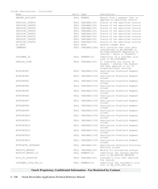 3 – 236 Oracle Receivables Applications Technical Reference Manual
Oracle Proprietary, Confidential Information––Use Restricted by Contract
Column Descriptions (Continued)
Name Null? Type Description
AMOUNT_APPLIED8 NULL NUMBER Amount from a payment that is
applied to specified invoice
INVOICE1_STATUS NULL VARCHAR2(30) Status of the specified invoice
INVOICE2_STATUS NULL VARCHAR2(30) Status of the specified invoice
INVOICE3_STATUS NULL VARCHAR2(30) Status of the specified invoice
INVOICE4_STATUS NULL VARCHAR2(30) Status of the specified invoice
INVOICE5_STATUS NULL VARCHAR2(30) Status of the specified invoice
INVOICE6_STATUS NULL VARCHAR2(30) Status of the specified invoice
INVOICE7_STATUS NULL VARCHAR2(30) Status of the specified invoice
INVOICE8_STATUS NULL VARCHAR2(30) Status of the specified invoice
GL_DATE NULL DATE General Ledger date
COMMENTS NULL VARCHAR2(240) This contains text that gets
transferred to AR_BATCHES or
AR_CASH_RECEIPTS depending on
records – Batch or Payments
CUSTOMER_ID NULL NUMBER(15) Identifier of a customer also
used in RA_CUSTOMERS
SPECIAL_TYPE NULL VARCHAR2(20) It indicates the status of
Payment – whether the Payment
has been applied or not to
single/multiple Invoices
ATTRIBUTE1 NULL VARCHAR2(150) Descriptive Flexfield Segment
column
ATTRIBUTE2 NULL VARCHAR2(150) Descriptive Flexfield Segment
column
ATTRIBUTE3 NULL VARCHAR2(150) Descriptive Flexfield Segment
column
ATTRIBUTE4 NULL VARCHAR2(150) Descriptive Flexfield Segment
column
ATTRIBUTE5 NULL VARCHAR2(150) Descriptive Flexfield Segment
column
ATTRIBUTE6 NULL VARCHAR2(150) Descriptive Flexfield Segment
column
ATTRIBUTE7 NULL VARCHAR2(150) Descriptive Flexfield Segment
column
ATTRIBUTE8 NULL VARCHAR2(150) Descriptive Flexfield Segment
column
ATTRIBUTE9 NULL VARCHAR2(150) Descriptive Flexfield Segment
column
ATTRIBUTE10 NULL VARCHAR2(150) Descriptive Flexfield Segment
column
ATTRIBUTE11 NULL VARCHAR2(150) Descriptive Flexfield Segment
column
ATTRIBUTE12 NULL VARCHAR2(150) Descriptive Flexfield Segment
column
ATTRIBUTE13 NULL VARCHAR2(150) Descriptive Flexfield Segment
column
ATTRIBUTE14 NULL VARCHAR2(150) Descriptive Flexfield Segment
column
ATTRIBUTE15 NULL VARCHAR2(150) Descriptive Flexfield Segment
column
ATTRIBUTE_CATEGORY NULL VARCHAR2(30) Descriptive Flexfield Structure
Defining column
RECEIPT_METHOD NULL VARCHAR2(30) Method for processing receipt
RECEIPT_METHOD_ID NULL NUMBER(15) Identifies the receipt method
also in AR_RECEIPT_METHODS
BILL_TO_LOCATION NULL VARCHAR2(40) Customer’s site that remitted
the receipt
CUSTOMER_SITE_USE_ID NULL NUMBER(15) Identifies the customer’s site
also in RA_SITE_USES_ALL
 
