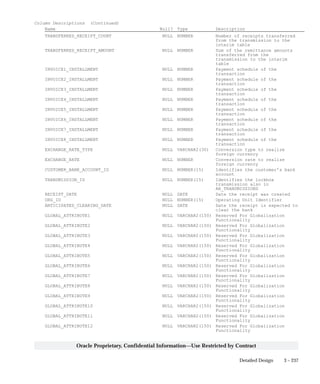 3 – 237Detailed Design
Oracle Proprietary, Confidential Information––Use Restricted by Contract
Column Descriptions (Continued)
Name Null? Type Description
TRANSFERRED_RECEIPT_COUNT NULL NUMBER Number of receipts transferred
from the transmission to the
interim table
TRANSFERRED_RECEIPT_AMOUNT NULL NUMBER Sum of the remittance amounts
transferred from the
transmission to the interim
table
INVOICE1_INSTALLMENT NULL NUMBER Payment schedule of the
transaction
INVOICE2_INSTALLMENT NULL NUMBER Payment schedule of the
transaction
INVOICE3_INSTALLMENT NULL NUMBER Payment schedule of the
transaction
INVOICE4_INSTALLMENT NULL NUMBER Payment schedule of the
transaction
INVOICE5_INSTALLMENT NULL NUMBER Payment schedule of the
transaction
INVOICE6_INSTALLMENT NULL NUMBER Payment schedule of the
transaction
INVOICE7_INSTALLMENT NULL NUMBER Payment schedule of the
transaction
INVOICE8_INSTALLMENT NULL NUMBER Payment schedule of the
transaction
EXCHANGE_RATE_TYPE NULL VARCHAR2(30) Conversion type to realize
foreign currency
EXCHANGE_RATE NULL NUMBER Conversion rate to realize
foreign currency
CUSTOMER_BANK_ACCOUNT_ID NULL NUMBER(15) Identifies the customer’s bank
account
TRANSMISSION_ID NULL NUMBER(15) Identifies the lockbox
transmission also in
AR_TRANSMISSIONS
RECEIPT_DATE NULL DATE Date the receipt was created
ORG_ID NULL NUMBER(15) Operating Unit Identifier
ANTICIPATED_CLEARING_DATE NULL DATE Date the receipt is expected to
clear the bank
GLOBAL_ATTRIBUTE1 NULL VARCHAR2(150) Reserved For Globalization
Functionality
GLOBAL_ATTRIBUTE2 NULL VARCHAR2(150) Reserved For Globalization
Functionality
GLOBAL_ATTRIBUTE3 NULL VARCHAR2(150) Reserved For Globalization
Functionality
GLOBAL_ATTRIBUTE4 NULL VARCHAR2(150) Reserved For Globalization
Functionality
GLOBAL_ATTRIBUTE5 NULL VARCHAR2(150) Reserved For Globalization
Functionality
GLOBAL_ATTRIBUTE6 NULL VARCHAR2(150) Reserved For Globalization
Functionality
GLOBAL_ATTRIBUTE7 NULL VARCHAR2(150) Reserved For Globalization
Functionality
GLOBAL_ATTRIBUTE8 NULL VARCHAR2(150) Reserved For Globalization
Functionality
GLOBAL_ATTRIBUTE9 NULL VARCHAR2(150) Reserved For Globalization
Functionality
GLOBAL_ATTRIBUTE10 NULL VARCHAR2(150) Reserved For Globalization
Functionality
GLOBAL_ATTRIBUTE11 NULL VARCHAR2(150) Reserved For Globalization
Functionality
GLOBAL_ATTRIBUTE12 NULL VARCHAR2(150) Reserved For Globalization
Functionality
 