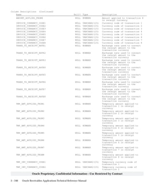 3 – 240 Oracle Receivables Applications Technical Reference Manual
Oracle Proprietary, Confidential Information––Use Restricted by Contract
Column Descriptions (Continued)
Name Null? Type Description
AMOUNT_APPLIED_FROM8 NULL NUMBER Amount applied to transaction 8
in receipt currency
INVOICE_CURRENCY_CODE1 NULL VARCHAR2(15) Currency code of transaction 1
INVOICE_CURRENCY_CODE2 NULL VARCHAR2(15) Currency code of transaction 2
INVOICE_CURRENCY_CODE3 NULL VARCHAR2(15) Currency code of transaction 3
INVOICE_CURRENCY_CODE4 NULL VARCHAR2(15) Currency code of transaction 4
INVOICE_CURRENCY_CODE5 NULL VARCHAR2(15) Currency code of transaction 5
INVOICE_CURRENCY_CODE6 NULL VARCHAR2(15) Currency code of transaction 6
INVOICE_CURRENCY_CODE7 NULL VARCHAR2(15) Currency code of transaction 7
INVOICE_CURRENCY_CODE8 NULL VARCHAR2(15) Currency code of transaction 8
TRANS_TO_RECEIPT_RATE1 NULL NUMBER Exchange rate used to convert
the receipt amount to the
transaction currency
TRANS_TO_RECEIPT_RATE2 NULL NUMBER Exchange rate used to convert
the receipt amount to the
transaction currency
TRANS_TO_RECEIPT_RATE3 NULL NUMBER Exchange rate used to convert
the receipt amount to the
transaction currency
TRANS_TO_RECEIPT_RATE4 NULL NUMBER Exchange rate used to convert
the receipt amount to the
transaction currency
TRANS_TO_RECEIPT_RATE5 NULL NUMBER Exchange rate used to convert
the receipt amount to the
transaction currency
TRANS_TO_RECEIPT_RATE6 NULL NUMBER Exchange rate used to convert
the receipt amount to the
transaction currency
TRANS_TO_RECEIPT_RATE7 NULL NUMBER Exchange rate used to convert
the receipt amount to the
transaction currency
TRANS_TO_RECEIPT_RATE8 NULL NUMBER Exchange rate used to convert
the receipt amount to the
transaction currency
TMP_AMT_APPLIED_FROM1 NULL NUMBER Temporary amount applied to
transaction 1 in receipt
currency
TMP_AMT_APPLIED_FROM2 NULL NUMBER Temporary amount applied to
transaction 2 in receipt
currency
TMP_AMT_APPLIED_FROM3 NULL NUMBER Temporary amount applied to
transaction 3 in receipt
currency
TMP_AMT_APPLIED_FROM4 NULL NUMBER Temporary amount applied to
transaction 4 in receipt
currency
TMP_AMT_APPLIED_FROM5 NULL NUMBER Temporary amount applied to
transaction 5 in receipt
currency
TMP_AMT_APPLIED_FROM6 NULL NUMBER Temporary amount applied to
transaction 6 in receipt
currency
TMP_AMT_APPLIED_FROM7 NULL NUMBER Temporary amount applied to
transaction 7 in receipt
currency
TMP_AMT_APPLIED_FROM8 NULL NUMBER Temporary amount applied to
transaction 8 in receipt
currency
TMP_INV_CURRENCY_CODE1 NULL VARCHAR2(15) Temporary currency code of
transaction 1
TMP_INV_CURRENCY_CODE2 NULL VARCHAR2(15) Temporary currency code of
transaction 2
 