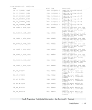 3 – 241Detailed Design
Oracle Proprietary, Confidential Information––Use Restricted by Contract
Column Descriptions (Continued)
Name Null? Type Description
TMP_INV_CURRENCY_CODE3 NULL VARCHAR2(15) Temporary currency code of
transaction 3
TMP_INV_CURRENCY_CODE4 NULL VARCHAR2(15) Temporary currency code of
transaction 4
TMP_INV_CURRENCY_CODE5 NULL VARCHAR2(15) Temporary currency code of
transaction 5
TMP_INV_CURRENCY_CODE6 NULL VARCHAR2(15) Temporary currency code of
transaction 6
TMP_INV_CURRENCY_CODE7 NULL VARCHAR2(15) Temporary currency code of
transaction 7
TMP_INV_CURRENCY_CODE8 NULL VARCHAR2(15) Temporary currency code of
transaction 8
TMP_TRANS_TO_RCPT_RATE1 NULL NUMBER Temporary conversion rate used
to convert the receipt from the
transaction currency to the
receipt currency.
TMP_TRANS_TO_RCPT_RATE2 NULL NUMBER Temporary conversion rate used
to convert the receipt from the
transaction currency to the
receipt currency.
TMP_TRANS_TO_RCPT_RATE3 NULL NUMBER Temporary conversion rate used
to convert the receipt from the
transaction currency to the
receipt currency.
TMP_TRANS_TO_RCPT_RATE4 NULL NUMBER Temporary conversion rate used
to convert the receipt from the
transaction currency to the
receipt currency.
TMP_TRANS_TO_RCPT_RATE5 NULL NUMBER Temporary conversion rate used
to convert the receipt from the
transaction currency to the
receipt currency.
TMP_TRANS_TO_RCPT_RATE6 NULL NUMBER Temporary conversion rate used
to convert the receipt from the
transaction currency to the
receipt currency.
TMP_TRANS_TO_RCPT_RATE7 NULL NUMBER Temporary conversion rate used
to convert the receipt from the
transaction currency to the
receipt currency.
TMP_TRANS_TO_RCPT_RATE8 NULL NUMBER Temporary conversion rate used
to convert the receipt from the
transaction currency to the
receipt currency.
TMP_AMT_APPLIED1 NULL NUMBER Temporary amount applied to
transaction 1 in transaction
currency
TMP_AMT_APPLIED2 NULL NUMBER Temporary amount applied to
transaction 2 in transaction
currency
TMP_AMT_APPLIED3 NULL NUMBER Temporary amount applied to
transaction 3 in transaction
currency
TMP_AMT_APPLIED4 NULL NUMBER Temporary amount applied to
transaction 4 in transaction
currency
TMP_AMT_APPLIED5 NULL NUMBER Temporary amount applied to
transaction 5 in transaction
currency
TMP_AMT_APPLIED6 NULL NUMBER Temporary amount applied to
transaction 6 in transaction
currency
 