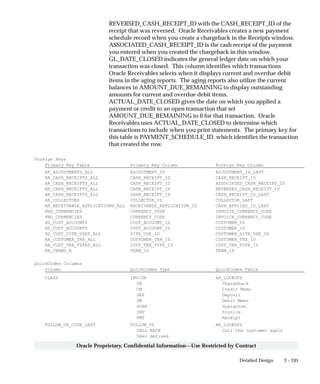 3 – 245Detailed Design
Oracle Proprietary, Confidential Information––Use Restricted by Contract
REVERSED_CASH_RECEIPT_ID with the CASH_RECEIPT_ID of the
receipt that was reversed. Oracle Receivables creates a new payment
schedule record when you create a chargeback in the Receipts window.
ASSOCIATED_CASH_RECEIPT_ID is the cash receipt of the payment
you entered when you created the chargeback in this window.
GL_DATE_CLOSED indicates the general ledger date on which your
transaction was closed. This column identifies which transactions
Oracle Receivables selects when it displays current and overdue debit
items in the aging reports. The aging reports also utilize the current
balances in AMOUNT_DUE_REMAINING to display outstanding
amounts for current and overdue debit items.
ACTUAL_DATE_CLOSED gives the date on which you applied a
payment or credit to an open transaction that set
AMOUNT_DUE_REMAINING to 0 for that transaction. Oracle
Receivables uses ACTUAL_DATE_CLOSED to determine which
transactions to include when you print statements. The primary key for
this table is PAYMENT_SCHEDULE_ID, which identifies the transaction
that created the row.
Foreign Keys
Primary Key Table Primary Key Column Foreign Key Column
AR_ADJUSTMENTS_ALL ADJUSTMENT_ID ADJUSTMENT_ID_LAST
AR_CASH_RECEIPTS_ALL CASH_RECEIPT_ID CASH_RECEIPT_ID
AR_CASH_RECEIPTS_ALL CASH_RECEIPT_ID ASSOCIATED_CASH_RECEIPT_ID
AR_CASH_RECEIPTS_ALL CASH_RECEIPT_ID REVERSED_CASH_RECEIPT_ID
AR_CASH_RECEIPTS_ALL CASH_RECEIPT_ID CASH_RECEIPT_ID_LAST
AR_COLLECTORS COLLECTOR_ID COLLECTOR_LAST
AR_RECEIVABLE_APPLICATIONS_ALL RECEIVABLE_APPLICATION_ID CASH_APPLIED_ID_LAST
FND_CURRENCIES CURRENCY_CODE INVOICE_CURRENCY_CODE
FND_CURRENCIES CURRENCY_CODE INVOICE_CURRENCY_CODE
HZ_CUST_ACCOUNTS CUST_ACCOUNT_ID CUSTOMER_ID
HZ_CUST_ACCOUNTS CUST_ACCOUNT_ID CUSTOMER_ID
HZ_CUST_SITE_USES_ALL SITE_USE_ID CUSTOMER_SITE_USE_ID
RA_CUSTOMER_TRX_ALL CUSTOMER_TRX_ID CUSTOMER_TRX_ID
RA_CUST_TRX_TYPES_ALL CUST_TRX_TYPE_ID CUST_TRX_TYPE_ID
RA_TERMS_B TERM_ID TERM_ID
QuickCodes Columns
Column QuickCodes Type QuickCodes Table
CLASS INV/CM AR_LOOKUPS
CB Chargeback
CM Credit Memo
DEP Deposit
DM Debit Memo
GUAR Guarantee
INV Invoice
PMT Receipt
FOLLOW_UP_CODE_LAST FOLLOW_UP AR_LOOKUPS
CALL BACK Call the customer again
User defined
 