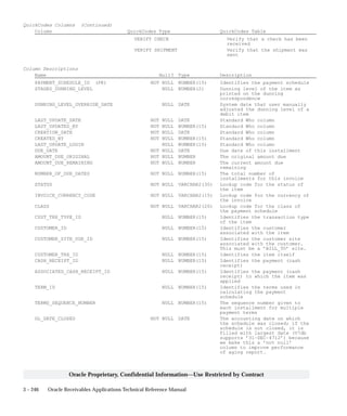 3 – 246 Oracle Receivables Applications Technical Reference Manual
Oracle Proprietary, Confidential Information––Use Restricted by Contract
QuickCodes Columns (Continued)
Column QuickCodes Type QuickCodes Table
VERIFY CHECK Verify that a check has been
received
VERIFY SHIPMENT Verify that the shipment was
sent
Column Descriptions
Name Null? Type Description
PAYMENT_SCHEDULE_ID (PK) NOT NULL NUMBER(15) Identifies the payment schedule
STAGED_DUNNING_LEVEL NULL NUMBER(2) Dunning level of the item as
printed on the dunning
correspondence
DUNNING_LEVEL_OVERRIDE_DATE NULL DATE System date that user manually
adjusted the dunning level of a
debit item
LAST_UPDATE_DATE NOT NULL DATE Standard Who column
LAST_UPDATED_BY NOT NULL NUMBER(15) Standard Who column
CREATION_DATE NOT NULL DATE Standard Who column
CREATED_BY NOT NULL NUMBER(15) Standard Who column
LAST_UPDATE_LOGIN NULL NUMBER(15) Standard Who column
DUE_DATE NOT NULL DATE Due date of this installment
AMOUNT_DUE_ORIGINAL NOT NULL NUMBER The original amount due
AMOUNT_DUE_REMAINING NOT NULL NUMBER The current amount due
remaining
NUMBER_OF_DUE_DATES NOT NULL NUMBER(15) The total number of
installments for this invoice
STATUS NOT NULL VARCHAR2(30) Lookup code for the status of
the item
INVOICE_CURRENCY_CODE NOT NULL VARCHAR2(15) Lookup code for the currency of
the invoice
CLASS NOT NULL VARCHAR2(20) Lookup code for the class of
the payment schedule
CUST_TRX_TYPE_ID NULL NUMBER(15) Identifies the transaction type
of the item
CUSTOMER_ID NULL NUMBER(15) Identifies the customer
associated with the item
CUSTOMER_SITE_USE_ID NULL NUMBER(15) Identifies the customer site
associated with the customer.
This must be a ’BILL_TO’ site.
CUSTOMER_TRX_ID NULL NUMBER(15) Identifies the item itself
CASH_RECEIPT_ID NULL NUMBER(15) Identifies the payment (cash
receipt)
ASSOCIATED_CASH_RECEIPT_ID NULL NUMBER(15) Identifies the payment (cash
receipt) to which the item was
applied
TERM_ID NULL NUMBER(15) Identifies the terms used in
calculating the payment
schedule
TERMS_SEQUENCE_NUMBER NULL NUMBER(15) The sequence number given to
each installment for multiple
payment terms
GL_DATE_CLOSED NOT NULL DATE The accounting date on which
the schedule was closed; if the
schedule is not closed, it is
filled with largest date (V7db
supports ’31–DEC–4712’) because
we make this a ’not null’
column to improve performance
of aging report.
 