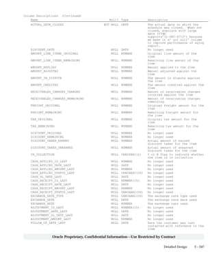 3 – 247Detailed Design
Oracle Proprietary, Confidential Information––Use Restricted by Contract
Column Descriptions (Continued)
Name Null? Type Description
ACTUAL_DATE_CLOSED NOT NULL DATE The actual date on which the
schedule was closed. When not
closed, populate with large
date (V7db
supports’31–DEC–4712’) because
we make it a’ not null’ column
to improve performance of aging
report.
DISCOUNT_DATE NULL DATE No longer used
AMOUNT_LINE_ITEMS_ORIGINAL NULL NUMBER Original line amount of the
item
AMOUNT_LINE_ITEMS_REMAINING NULL NUMBER Remaining line amount of the
item
AMOUNT_APPLIED NULL NUMBER Amount applied to the item
AMOUNT_ADJUSTED NULL NUMBER Amount adjusted against the
item
AMOUNT_IN_DISPUTE NULL NUMBER The amount in dispute against
the item
AMOUNT_CREDITED NULL NUMBER The amount credited against the
item
RECEIVABLES_CHARGES_CHARGED NULL NUMBER Amount of receivables charges
incurred against the item
RECEIVABLES_CHARGES_REMAINING NULL NUMBER Amount of receivables charges
remaining
FREIGHT_ORIGINAL NULL NUMBER Original freight amount for the
item
FREIGHT_REMAINING NULL NUMBER Remaining freight amount for
the item
TAX_ORIGINAL NULL NUMBER Original tax amount for the
item
TAX_REMAINING NULL NUMBER Remaining tax amount for the
item
DISCOUNT_ORIGINAL NULL NUMBER No longer used
DISCOUNT_REMAINING NULL NUMBER No longer used
DISCOUNT_TAKEN_EARNED NULL NUMBER Actual amount of earned
discount taken for the item
DISCOUNT_TAKEN_UNEARNED NULL NUMBER Actual amount of unearned
discount taken for the item
IN_COLLECTION NULL VARCHAR2(1) Y or N flag to indicate whether
the item is in collection
CASH_APPLIED_ID_LAST NULL NUMBER No longer used
CASH_APPLIED_DATE_LAST NULL DATE No longer used
CASH_APPLIED_AMOUNT_LAST NULL NUMBER No longer used
CASH_APPLIED_STATUS_LAST NULL VARCHAR2(30) No longer used
CASH_GL_DATE_LAST NULL DATE No longer used
CASH_RECEIPT_ID_LAST NULL NUMBER(15) No longer used
CASH_RECEIPT_DATE_LAST NULL DATE No longer used
CASH_RECEIPT_AMOUNT_LAST NULL NUMBER No longer used
CASH_RECEIPT_STATUS_LAST NULL VARCHAR2(30) No longer used
EXCHANGE_RATE_TYPE NULL VARCHAR2(30) The exchange rate type used
EXCHANGE_DATE NULL DATE The exchange rate date used
EXCHANGE_RATE NULL NUMBER The exchange rate used
ADJUSTMENT_ID_LAST NULL NUMBER(15) No longer used
ADJUSTMENT_DATE_LAST NULL DATE No longer used
ADJUSTMENT_GL_DATE_LAST NULL DATE No longer used
ADJUSTMENT_AMOUNT_LAST NULL NUMBER No longer used
FOLLOW_UP_DATE_LAST NULL DATE Date the customer was last
contacted with reference to the
item
 