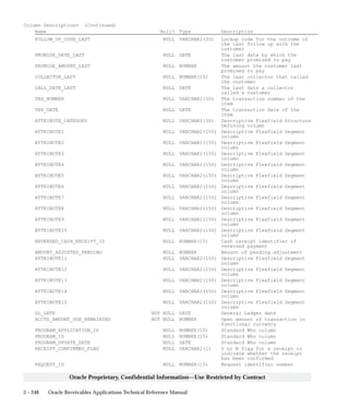 3 – 248 Oracle Receivables Applications Technical Reference Manual
Oracle Proprietary, Confidential Information––Use Restricted by Contract
Column Descriptions (Continued)
Name Null? Type Description
FOLLOW_UP_CODE_LAST NULL VARCHAR2(30) Lookup code for the outcome of
the last follow up with the
customer
PROMISE_DATE_LAST NULL DATE The last date by which the
customer promised to pay
PROMISE_AMOUNT_LAST NULL NUMBER The amount the customer last
promised to pay
COLLECTOR_LAST NULL NUMBER(15) The last collector that called
the customer
CALL_DATE_LAST NULL DATE The last date a collector
called a customer
TRX_NUMBER NULL VARCHAR2(30) The transaction number of the
item
TRX_DATE NULL DATE The transaction date of the
item
ATTRIBUTE_CATEGORY NULL VARCHAR2(30) Descriptive Flexfield Structure
Defining column
ATTRIBUTE1 NULL VARCHAR2(150) Descriptive Flexfield Segment
column
ATTRIBUTE2 NULL VARCHAR2(150) Descriptive Flexfield Segment
column
ATTRIBUTE3 NULL VARCHAR2(150) Descriptive Flexfield Segment
column
ATTRIBUTE4 NULL VARCHAR2(150) Descriptive Flexfield Segment
column
ATTRIBUTE5 NULL VARCHAR2(150) Descriptive Flexfield Segment
column
ATTRIBUTE6 NULL VARCHAR2(150) Descriptive Flexfield Segment
column
ATTRIBUTE7 NULL VARCHAR2(150) Descriptive Flexfield Segment
column
ATTRIBUTE8 NULL VARCHAR2(150) Descriptive Flexfield Segment
column
ATTRIBUTE9 NULL VARCHAR2(150) Descriptive Flexfield Segment
column
ATTRIBUTE10 NULL VARCHAR2(150) Descriptive Flexfield Segment
column
REVERSED_CASH_RECEIPT_ID NULL NUMBER(15) Cash receipt identifier of
reversed payment
AMOUNT_ADJUSTED_PENDING NULL NUMBER Amount of pending adjustment
ATTRIBUTE11 NULL VARCHAR2(150) Descriptive Flexfield Segment
column
ATTRIBUTE12 NULL VARCHAR2(150) Descriptive Flexfield Segment
column
ATTRIBUTE13 NULL VARCHAR2(150) Descriptive Flexfield Segment
column
ATTRIBUTE14 NULL VARCHAR2(150) Descriptive Flexfield Segment
column
ATTRIBUTE15 NULL VARCHAR2(150) Descriptive Flexfield Segment
column
GL_DATE NOT NULL DATE General Ledger date
ACCTD_AMOUNT_DUE_REMAINING NOT NULL NUMBER Open amount of transaction in
functional currency
PROGRAM_APPLICATION_ID NULL NUMBER(15) Standard Who column
PROGRAM_ID NULL NUMBER(15) Standard Who column
PROGRAM_UPDATE_DATE NULL DATE Standard Who column
RECEIPT_CONFIRMED_FLAG NULL VARCHAR2(1) Y or N flag for a receipt to
indicate whether the receipt
has been confirmed
REQUEST_ID NULL NUMBER(15) Request identifier number
 