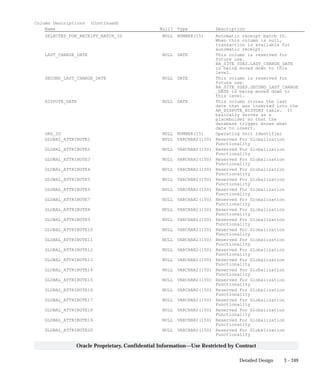 3 – 249Detailed Design
Oracle Proprietary, Confidential Information––Use Restricted by Contract
Column Descriptions (Continued)
Name Null? Type Description
SELECTED_FOR_RECEIPT_BATCH_ID NULL NUMBER(15) Automatic receipt batch ID.
When this column is null,
transaction is available for
automatic receipt.
LAST_CHARGE_DATE NULL DATE This column is reserved for
future use.
RA_SITE_USES.LAST_CHARGE_DATE
is being moved down to this
level.
SECOND_LAST_CHARGE_DATE NULL DATE This column is reserved for
future use.
RA_SITE_USES.SECOND_LAST_CHARGE
_DATE is being moved down to
this level.
DISPUTE_DATE NULL DATE This column stores the last
date that was inserted into the
AR_DISPUTE_HISTORY table. It
basically serves as a
placeholder so that the
database trigger knows what
date to insert.
ORG_ID NULL NUMBER(15) Operating Unit Identifier
GLOBAL_ATTRIBUTE1 NULL VARCHAR2(150) Reserved For Globalization
Functionality
GLOBAL_ATTRIBUTE2 NULL VARCHAR2(150) Reserved For Globalization
Functionality
GLOBAL_ATTRIBUTE3 NULL VARCHAR2(150) Reserved For Globalization
Functionality
GLOBAL_ATTRIBUTE4 NULL VARCHAR2(150) Reserved For Globalization
Functionality
GLOBAL_ATTRIBUTE5 NULL VARCHAR2(150) Reserved For Globalization
Functionality
GLOBAL_ATTRIBUTE6 NULL VARCHAR2(150) Reserved For Globalization
Functionality
GLOBAL_ATTRIBUTE7 NULL VARCHAR2(150) Reserved For Globalization
Functionality
GLOBAL_ATTRIBUTE8 NULL VARCHAR2(150) Reserved For Globalization
Functionality
GLOBAL_ATTRIBUTE9 NULL VARCHAR2(150) Reserved For Globalization
Functionality
GLOBAL_ATTRIBUTE10 NULL VARCHAR2(150) Reserved For Globalization
Functionality
GLOBAL_ATTRIBUTE11 NULL VARCHAR2(150) Reserved For Globalization
Functionality
GLOBAL_ATTRIBUTE12 NULL VARCHAR2(150) Reserved For Globalization
Functionality
GLOBAL_ATTRIBUTE13 NULL VARCHAR2(150) Reserved For Globalization
Functionality
GLOBAL_ATTRIBUTE14 NULL VARCHAR2(150) Reserved For Globalization
Functionality
GLOBAL_ATTRIBUTE15 NULL VARCHAR2(150) Reserved For Globalization
Functionality
GLOBAL_ATTRIBUTE16 NULL VARCHAR2(150) Reserved For Globalization
Functionality
GLOBAL_ATTRIBUTE17 NULL VARCHAR2(150) Reserved For Globalization
Functionality
GLOBAL_ATTRIBUTE18 NULL VARCHAR2(150) Reserved For Globalization
Functionality
GLOBAL_ATTRIBUTE19 NULL VARCHAR2(150) Reserved For Globalization
Functionality
GLOBAL_ATTRIBUTE20 NULL VARCHAR2(150) Reserved For Globalization
Functionality
 