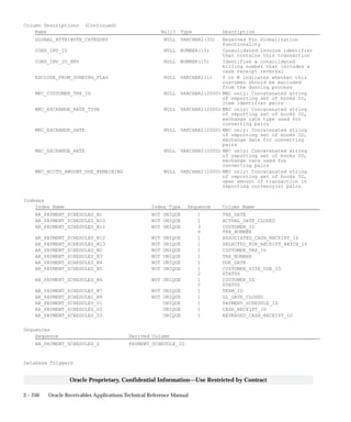 3 – 250 Oracle Receivables Applications Technical Reference Manual
Oracle Proprietary, Confidential Information––Use Restricted by Contract
Column Descriptions (Continued)
Name Null? Type Description
GLOBAL_ATTRIBUTE_CATEGORY NULL VARCHAR2(30) Reserved For Globalization
Functionality
CONS_INV_ID NULL NUMBER(15) Consolidated invoice identifier
that contains this transaction
CONS_INV_ID_REV NULL NUMBER(15) Identifies a consolidated
billing number that includes a
cash receipt reversal
EXCLUDE_FROM_DUNNING_FLAG NULL VARCHAR2(1) Y or N indicates whether this
customer should be excluded
from the dunning process
MRC_CUSTOMER_TRX_ID NULL VARCHAR2(2000) MRC only: Concatenated string
of reporting set of books ID,
item identifier pairs
MRC_EXCHANGE_RATE_TYPE NULL VARCHAR2(2000) MRC only: Concatenated string
of reporting set of books ID,
exchange rate type used for
converting pairs
MRC_EXCHANGE_DATE NULL VARCHAR2(2000) MRC only: Concatenated string
of reporting set of books ID,
exchange date for converting
pairs
MRC_EXCHANGE_RATE NULL VARCHAR2(2000) MRC only: Concatenated string
of reporting set of books ID,
exchange rate used for
converting pairs
MRC_ACCTD_AMOUNT_DUE_REMAINING NULL VARCHAR2(2000) MRC only: Concatenated string
of reporting set of books ID,
open amount of transaction in
reporting currency(s) pairs
Indexes
Index Name Index Type Sequence Column Name
AR_PAYMENT_SCHEDULES_N1 NOT UNIQUE 1 TRX_DATE
AR_PAYMENT_SCHEDULES_N10 NOT UNIQUE 1 ACTUAL_DATE_CLOSED
AR_PAYMENT_SCHEDULES_N11 NOT UNIQUE 3 CUSTOMER_ID
6 TRX_NUMBER
AR_PAYMENT_SCHEDULES_N12 NOT UNIQUE 1 ASSOCIATED_CASH_RECEIPT_ID
AR_PAYMENT_SCHEDULES_N13 NOT UNIQUE 1 SELECTED_FOR_RECEIPT_BATCH_ID
AR_PAYMENT_SCHEDULES_N2 NOT UNIQUE 1 CUSTOMER_TRX_ID
AR_PAYMENT_SCHEDULES_N3 NOT UNIQUE 1 TRX_NUMBER
AR_PAYMENT_SCHEDULES_N4 NOT UNIQUE 1 DUE_DATE
AR_PAYMENT_SCHEDULES_N5 NOT UNIQUE 1 CUSTOMER_SITE_USE_ID
2 STATUS
AR_PAYMENT_SCHEDULES_N6 NOT UNIQUE 1 CUSTOMER_ID
2 STATUS
AR_PAYMENT_SCHEDULES_N7 NOT UNIQUE 1 TERM_ID
AR_PAYMENT_SCHEDULES_N9 NOT UNIQUE 1 GL_DATE_CLOSED
AR_PAYMENT_SCHEDULES_U1 UNIQUE 1 PAYMENT_SCHEDULE_ID
AR_PAYMENT_SCHEDULES_U2 UNIQUE 1 CASH_RECEIPT_ID
AR_PAYMENT_SCHEDULES_U3 UNIQUE 1 REVERSED_CASH_RECEIPT_ID
Sequences
Sequence Derived Column
AR_PAYMENT_SCHEDULES_S PAYMENT_SCHEDULE_ID
Database Triggers
 