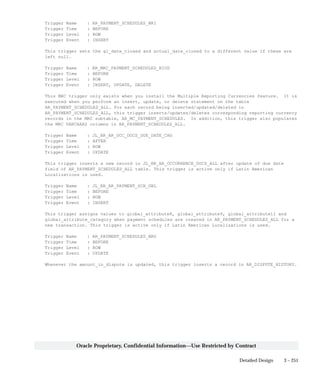 3 – 251Detailed Design
Oracle Proprietary, Confidential Information––Use Restricted by Contract
Trigger Name : AR_PAYMENT_SCHEDULES_BRI
Trigger Time : BEFORE
Trigger Level : ROW
Trigger Event : INSERT
This trigger sets the gl_date_closed and actual_date_closed to a different value if these are
left null.
Trigger Name : AR_MRC_PAYMENT_SCHEDULES_BIUD
Trigger Time : BEFORE
Trigger Level : ROW
Trigger Event : INSERT, UPDATE, DELETE
This MRC trigger only exists when you install the Multiple Reporting Currencies feature. It is
executed when you perform an insert, update, or delete statement on the table
AR_PAYMENT_SCHEDULES_ALL. For each record being inserted/updated/deleted in
AR_PAYMENT_SCHEDULES_ALL, this trigger inserts/updates/deletes corresponding reporting currency
records in the MRC subtable, AR_MC_PAYMENT_SCHEDULES. In addition, this trigger also populates
the MRC VARCHAR2 columns in AR_PAYMENT_SCHEDULES_ALL.
Trigger Name : JL_BR_AR_OCC_DOCS_DUE_DATE_CHG
Trigger Time : AFTER
Trigger Level : ROW
Trigger Event : UPDATE
This trigger inserts a new record in JL_BR_AR_OCCURRENCE_DOCS_ALL after update of due date
field of AR_PAYMENT_SCHEDULES_ALL table. This trigger is active only if Latin American
Localizations is used.
Trigger Name : JL_BR_AR_PAYMENT_SCH_GBL
Trigger Time : BEFORE
Trigger Level : ROW
Trigger Event : INSERT
This trigger assigns values to global_attribute8, global_attribute9, global_attribute11 and
global_attribute_category when payment schedules are created in AR_PAYMENT_SCHEDULES_ALL for a
new transaction. This trigger is active only if Latin American Localizations is used.
Trigger Name : AR_PAYMENT_SCHEDULES_BRU
Trigger Time : BEFORE
Trigger Level : ROW
Trigger Event : UPDATE
Whenever the amount_in_dispute is updated, this trigger inserts a record in AR_DISPUTE_HISTORY.
 