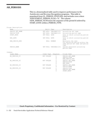 3 – 252 Oracle Receivables Applications Technical Reference Manual
Oracle Proprietary, Confidential Information––Use Restricted by Contract
AR_PERIODS
This is a denormalized table used to improve performance in the
AutoInvoice and Revenue Recognition programs. This table is
populated from GL_PERIOD_STATUSES, and includes rows where
ADJUSTMENT_PERIOD_FLAG=’N’. The column
NEW_PERIOD_NUM stores the sequence of the period if ordered by
START_DATE within a PERIOD_TYPE.
Column Descriptions
Name Null? Type Description
PERIOD_SET_NAME NOT NULL VARCHAR2(15) Accounting set name
PERIOD_TYPE NOT NULL VARCHAR2(15) Accounting period type
START_DATE NOT NULL DATE Date on which accounting period
begins
END_DATE NOT NULL DATE Date on which accounting period
ends
NEW_PERIOD_NUM NULL NUMBER Maintains the next
non–adjusting period within the
same period set name and period
type
PERIOD_NAME NOT NULL VARCHAR2(15) System generated accounting
period name
Indexes
Index Name Index Type Sequence Column Name
AR_PERIODS_U1 NOT UNIQUE 2 PERIOD_SET_NAME
4 PERIOD_TYPE
6 NEW_PERIOD_NUM
AR_PERIODS_U2 NOT UNIQUE 2 PERIOD_SET_NAME
4 PERIOD_TYPE
6 END_DATE
AR_PERIODS_U3 NOT UNIQUE 2 PERIOD_SET_NAME
4 PERIOD_NAME
AR_PERIODS_U4 NOT UNIQUE 2 PERIOD_TYPE
4 PERIOD_SET_NAME
6 START_DATE
 