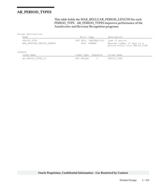 3 – 253Detailed Design
Oracle Proprietary, Confidential Information––Use Restricted by Contract
AR_PERIOD_TYPES
This table holds the MAX_REGULAR_PERIOD_LENGTH for each
PERIOD_TYPE. AR_PERIOD_TYPES improves performance of the
AutoInvoice and Revenue Recognition programs.
Column Descriptions
Name Null? Type Description
PERIOD_TYPE NOT NULL VARCHAR2(30) Type of period
MAX_REGULAR_PERIOD_LENGTH NULL NUMBER Maximum number of days in a
period within this PERIOD_TYPE
Indexes
Index Name Index Type Sequence Column Name
AR_PERIOD_TYPES_U1 NOT UNIQUE 2 PERIOD_TYPE
 