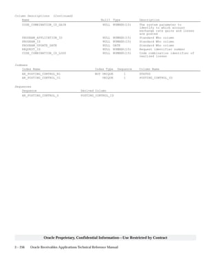 3 – 256 Oracle Receivables Applications Technical Reference Manual
Oracle Proprietary, Confidential Information––Use Restricted by Contract
Column Descriptions (Continued)
Name Null? Type Description
CODE_COMBINATION_ID_GAIN NULL NUMBER(15) The system parameter to
identify to which account
exchange rate gains and losses
are posted
PROGRAM_APPLICATION_ID NULL NUMBER(15) Standard Who column
PROGRAM_ID NULL NUMBER(15) Standard Who column
PROGRAM_UPDATE_DATE NULL DATE Standard Who column
REQUEST_ID NULL NUMBER(15) Request identifier number
CODE_COMBINATION_ID_LOSS NULL NUMBER(15) Code combination identifier of
realized losses
Indexes
Index Name Index Type Sequence Column Name
AR_POSTING_CONTROL_N1 NOT UNIQUE 1 STATUS
AR_POSTING_CONTROL_U1 UNIQUE 1 POSTING_CONTROL_ID
Sequences
Sequence Derived Column
AR_POSTING_CONTROL_S POSTING_CONTROL_ID
 