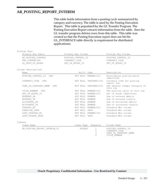 3 – 257Detailed Design
Oracle Proprietary, Confidential Information––Use Restricted by Contract
AR_POSTING_REPORT_INTERIM
This table holds information from a posting cycle summarized by
category and currency. The table is used by the Posting Execution
Report. This table is populated by the GL Transfer Program. The
Posting Execution Report extracts information from the table, then the
GL transfer program deletes rows from this table. This table was
created so that the Posting Execution report does not hit the
GL_INTERFACE table directly (a requirement for distributed
applications).
Foreign Keys
Primary Key Table Primary Key Column Foreign Key Column
AR_POSTING_CONTROL POSTING_CONTROL_ID POSTING_CONTROL_ID
FND_CURRENCIES CURRENCY_CODE CURRENCY_CODE
GL_SETS_OF_BOOKS SET_OF_BOOKS_ID SET_OF_BOOKS_ID
Column Descriptions
Name Null? Type Description
POSTING_CONTROL_ID (PK) NOT NULL NUMBER(15) Receivables posting batch
identifier
CURRENCY_CODE (PK) NOT NULL VARCHAR2(15) Currency code for posting
report row
USER_JE_CATEGORY_NAME (PK) NOT NULL VARCHAR2(25) The General Ledger Category of
this row
CYCLE_NUMBER (PK) NOT NULL NUMBER(15) The posting cycle of this row
SET_OF_BOOKS_ID NOT NULL NUMBER(15) Set of books identifier
ENTERED_DR NOT NULL NUMBER Sum of entered debits
ENTERED_CR NOT NULL NUMBER Sum of entered credits
ACCOUNTED_DR NOT NULL NUMBER Sum of accounted debits
ACCOUNTED_CR NOT NULL NUMBER Sum of accounted credits
CREATED_BY NOT NULL NUMBER(15) Standard Who column
CREATION_DATE NOT NULL DATE Standard Who column
LAST_UPDATED_BY NOT NULL NUMBER(15) Standard Who column
LAST_UPDATE_DATE NOT NULL DATE Standard Who column
Indexes
Index Name Index Type Sequence Column Name
AR_POSTING_REPORT_INTERIM_U1 UNIQUE 1 POSTING_CONTROL_ID
2 CURRENCY_CODE
3 USER_JE_CATEGORY_NAME
4 CYCLE_NUMBER
 