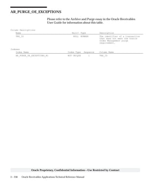 3 – 258 Oracle Receivables Applications Technical Reference Manual
Oracle Proprietary, Confidential Information––Use Restricted by Contract
AR_PURGE_OE_EXCEPTIONS
Please refer to the Archive and Purge essay in the Oracle Receivables
User Guide for information about this table.
Column Descriptions
Name Null? Type Description
TRX_ID NULL NUMBER The identifier of a transaction
that does not meet the Oracle
Order Management purge
requirement.
Indexes
Index Name Index Type Sequence Column Name
AR_PURGE_OE_EXCEPTIONS_N1 NOT UNIQUE 1 TRX_ID
 