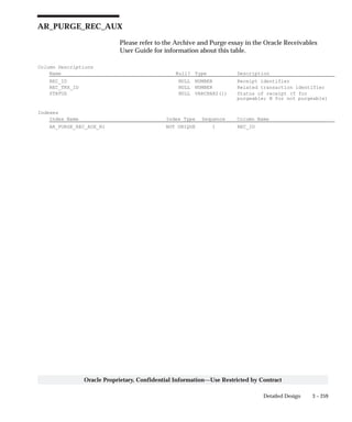 3 – 259Detailed Design
Oracle Proprietary, Confidential Information––Use Restricted by Contract
AR_PURGE_REC_AUX
Please refer to the Archive and Purge essay in the Oracle Receivables
User Guide for information about this table.
Column Descriptions
Name Null? Type Description
REC_ID NULL NUMBER Receipt identifier
REC_TRX_ID NULL NUMBER Related transaction identifier
STATUS NULL VARCHAR2(1) Status of receipt (Y for
purgeable; N for not purgeable)
Indexes
Index Name Index Type Sequence Column Name
AR_PURGE_REC_AUX_N1 NOT UNIQUE 1 REC_ID
 