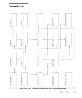 2 – 13High–Level Design
Oracle Proprietary, Confidential Information––Use Restricted by Contract
Customer Interface
 