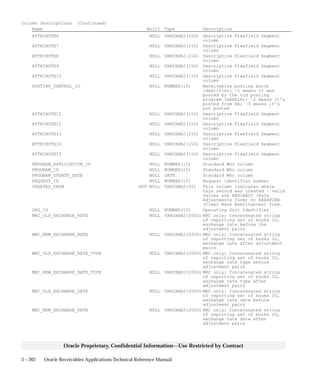3 – 262 Oracle Receivables Applications Technical Reference Manual
Oracle Proprietary, Confidential Information––Use Restricted by Contract
Column Descriptions (Continued)
Name Null? Type Description
ATTRIBUTE6 NULL VARCHAR2(150) Descriptive Flexfield Segment
column
ATTRIBUTE7 NULL VARCHAR2(150) Descriptive Flexfield Segment
column
ATTRIBUTE8 NULL VARCHAR2(150) Descriptive Flexfield Segment
column
ATTRIBUTE9 NULL VARCHAR2(150) Descriptive Flexfield Segment
column
ATTRIBUTE10 NULL VARCHAR2(150) Descriptive Flexfield Segment
column
POSTING_CONTROL_ID NULL NUMBER(15) Receivables posting batch
identifier; –1 means it was
posted by the old posting
program (ARXGLP); –2 means it’s
posted from RA; –3 means it’s
not posted
ATTRIBUTE11 NULL VARCHAR2(150) Descriptive Flexfield Segment
column
ATTRIBUTE12 NULL VARCHAR2(150) Descriptive Flexfield Segment
column
ATTRIBUTE13 NULL VARCHAR2(150) Descriptive Flexfield Segment
column
ATTRIBUTE14 NULL VARCHAR2(150) Descriptive Flexfield Segment
column
ATTRIBUTE15 NULL VARCHAR2(150) Descriptive Flexfield Segment
column
PROGRAM_APPLICATION_ID NULL NUMBER(15) Standard Who column
PROGRAM_ID NULL NUMBER(15) Standard Who column
PROGRAM_UPDATE_DATE NULL DATE Standard Who column
REQUEST_ID NULL NUMBER(15) Request identifier number
CREATED_FROM NOT NULL VARCHAR2(30) This column indicates where
this record was created – valid
values are ARXCAACI (Rate
Adjustments form) or ARXAPCBR
(Clear Bank Remittances) form.
ORG_ID NULL NUMBER(15) Operating Unit Identifier
MRC_OLD_EXCHANGE_RATE NULL VARCHAR2(2000) MRC only: Concatenated string
of reporting set of books ID,
exchange rate before the
adjustment pairs
MRC_NEW_EXCHANGE_RATE NULL VARCHAR2(2000) MRC only: Concatenated string
of reporting set of books ID,
exchange rate after adjustment
pairs
MRC_OLD_EXCHANGE_RATE_TYPE NULL VARCHAR2(2000) MRC only: Concatenated string
of reporting set of books ID,
exchange rate type before
adjustment pairs
MRC_NEW_EXCHANGE_RATE_TYPE NULL VARCHAR2(2000) MRC only: Concatenated string
of reporting set of books ID,
exchange rate type after
adjustment pairs
MRC_OLD_EXCHANGE_DATE NULL VARCHAR2(2000) MRC only: Concatenated string
of reporting set of books ID,
exchange rate date before
adjustment pairs
MRC_NEW_EXCHANGE_DATE NULL VARCHAR2(2000) MRC only: Concatenated string
of reporting set of books ID,
exchange rate date after
adjustment pairs
 