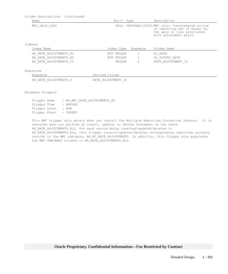 3 – 263Detailed Design
Oracle Proprietary, Confidential Information––Use Restricted by Contract
Column Descriptions (Continued)
Name Null? Type Description
MRC_GAIN_LOSS NULL VARCHAR2(2000) MRC only: Concatenated string
of reporting set of books ID,
the gain or loss associated
with adjustment pairs
Indexes
Index Name Index Type Sequence Column Name
AR_RATE_ADJUSTMENTS_N1 NOT UNIQUE 1 GL_DATE
AR_RATE_ADJUSTMENTS_N2 NOT UNIQUE 1 GL_POSTED_DATE
AR_RATE_ADJUSTMENTS_U1 UNIQUE 2 RATE_ADJUSTMENT_ID
Sequences
Sequence Derived Column
AR_RATE_ADJUSTMENTS_S RATE_ADJUSTMENT_ID
Database Triggers
Trigger Name : AR_MRC_RATE_ADJUSTMENTS_BI
Trigger Time : BEFORE
Trigger Level : ROW
Trigger Event : INSERT
This MRC trigger only exists when you install the Multiple Reporting Currencies feature. It is
executed when you perform an insert, update, or delete statement on the table
AR_RATE_ADJUSTMENTS_ALL. For each record being inserted/updated/deleted in
AR_RATE_ADJUSTMENTS_ALL, this trigger inserts/updates/deletes corresponding reporting currency
records in the MRC subtable, AR_MC_RATE_ADJUSTMENTS. In addition, this trigger also populates
the MRC VARCHAR2 columns in AR_RATE_ADJUSTMENTS_ALL.
 